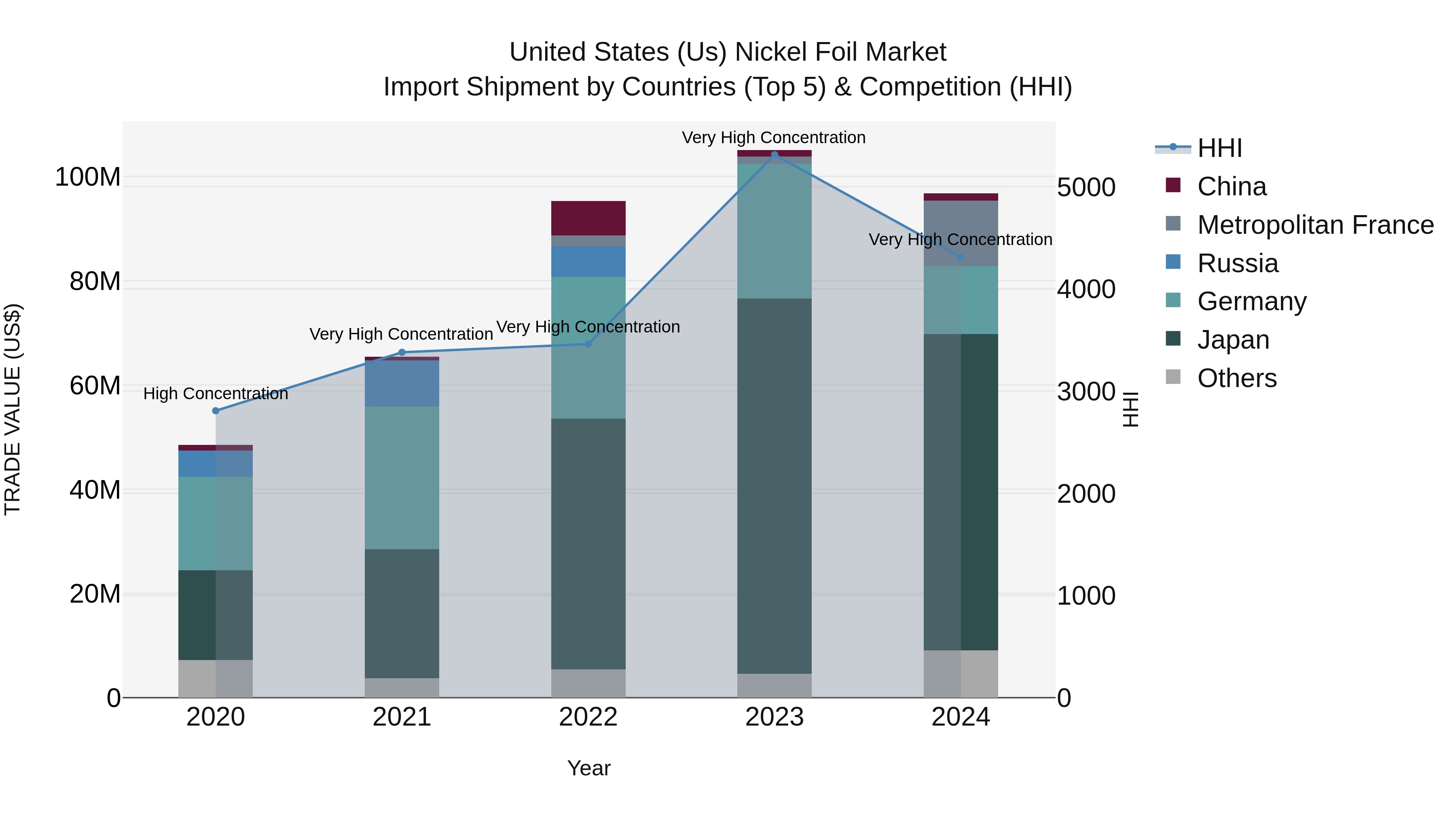United States (US) Nickel Foil Market Top 5 Importing Countries and Market Competition (HHI) Analysis