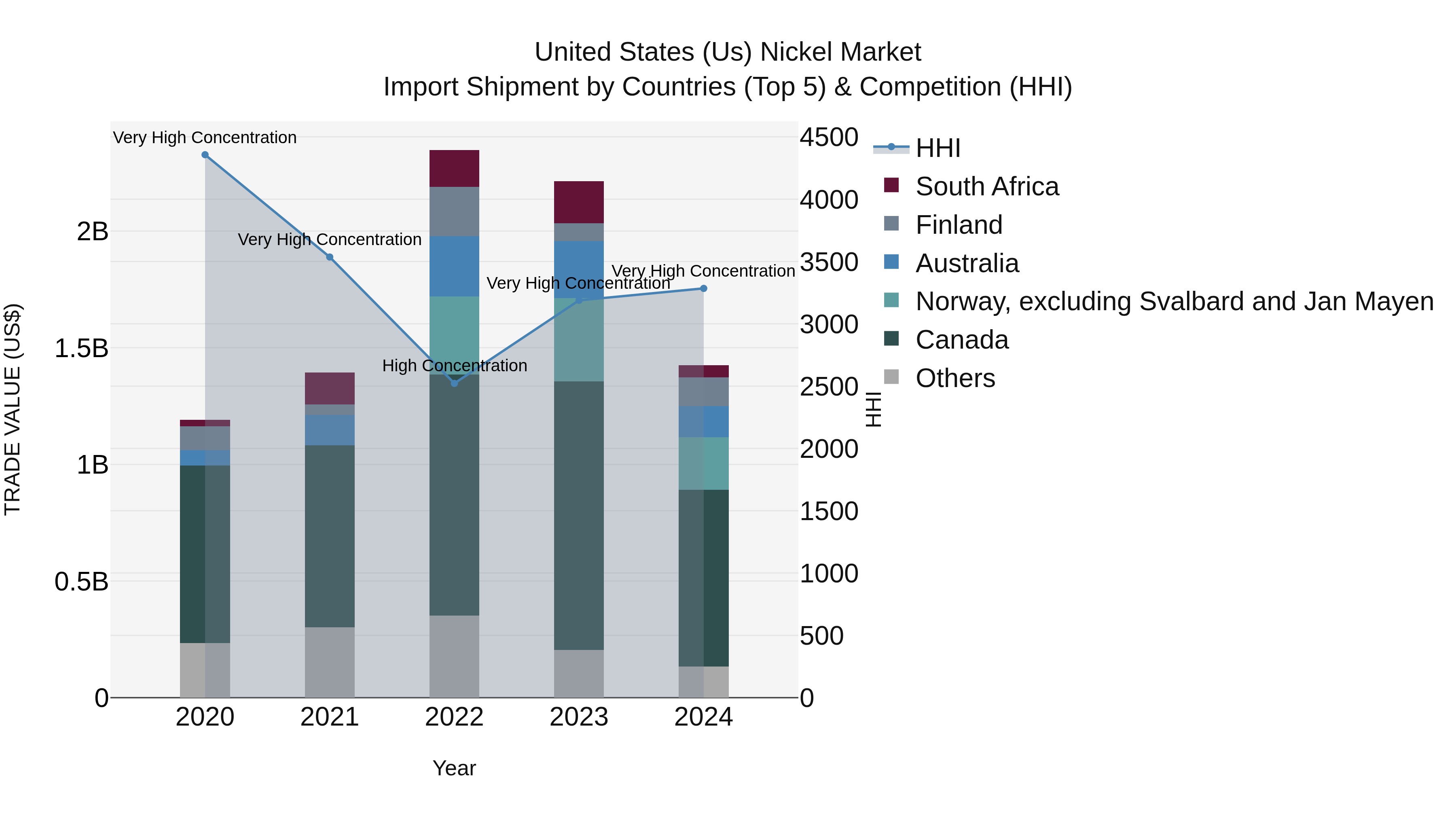 United States (US) Nickel Market Top 5 Importing Countries and Market Competition (HHI) Analysis