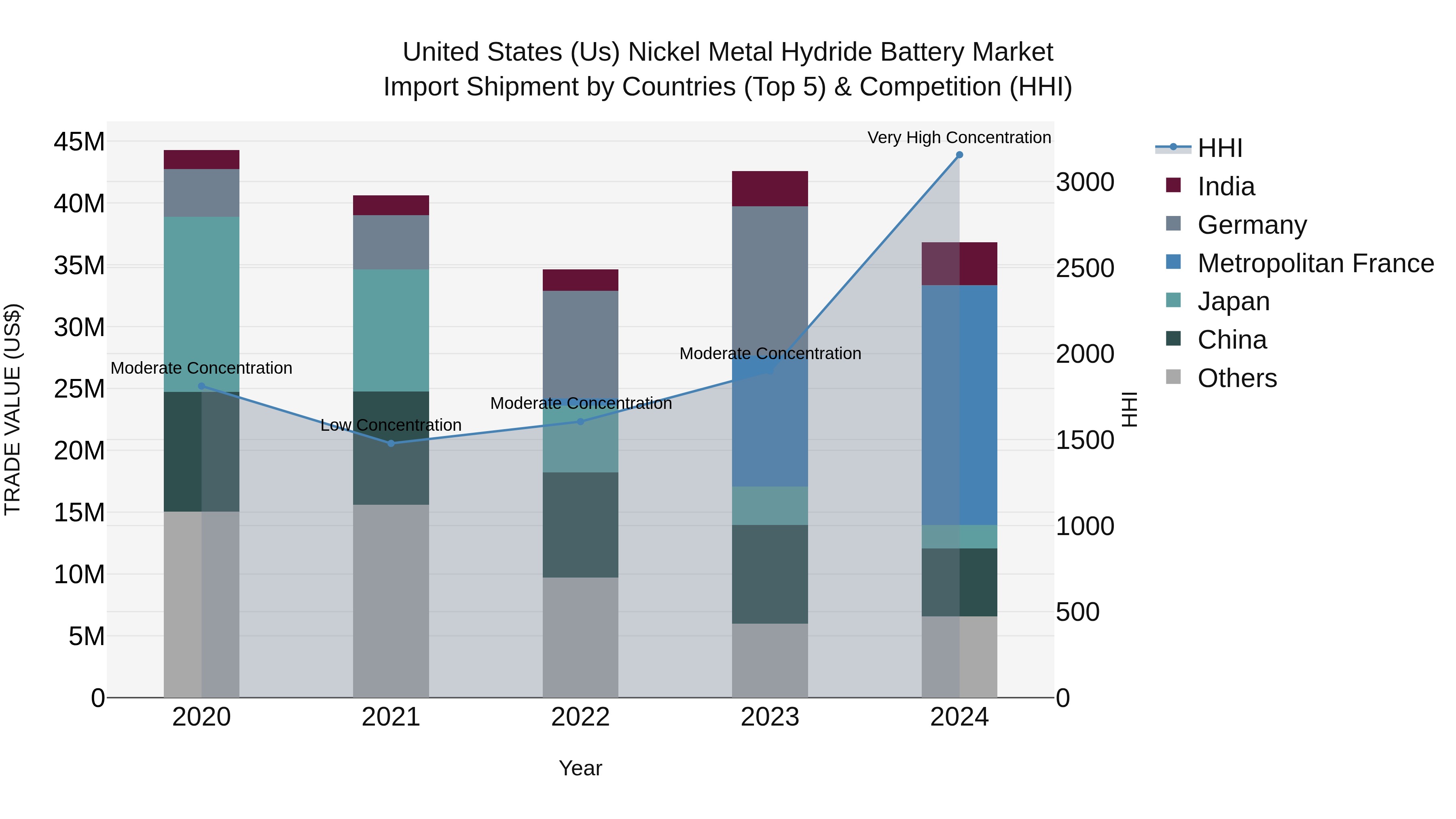 United States (US) Nickel Metal Hydride Battery Market Top 5 Importing Countries and Market Competition (HHI) Analysis