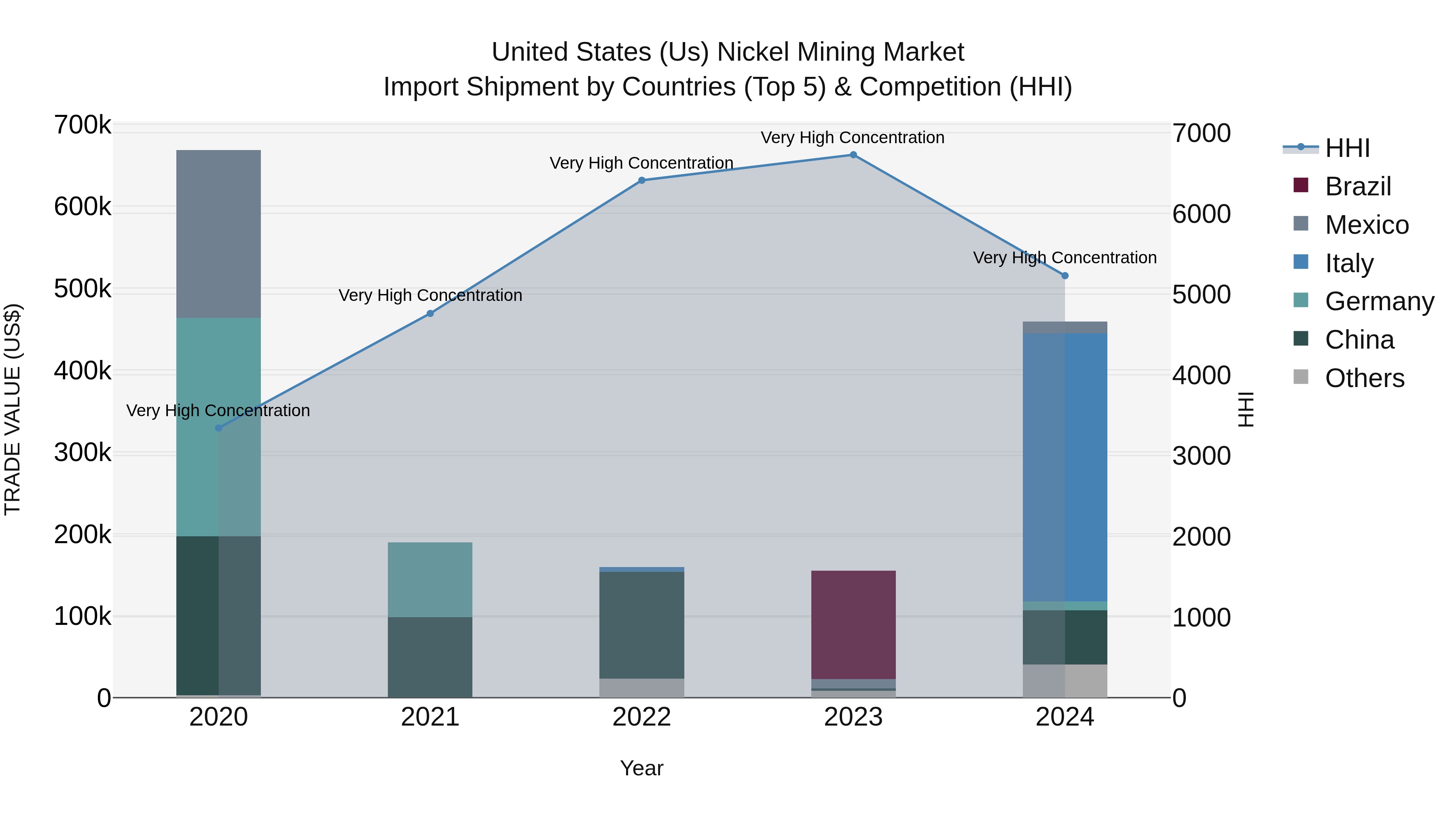 United States (US) Nickel Mining Market Top 5 Importing Countries and Market Competition (HHI) Analysis