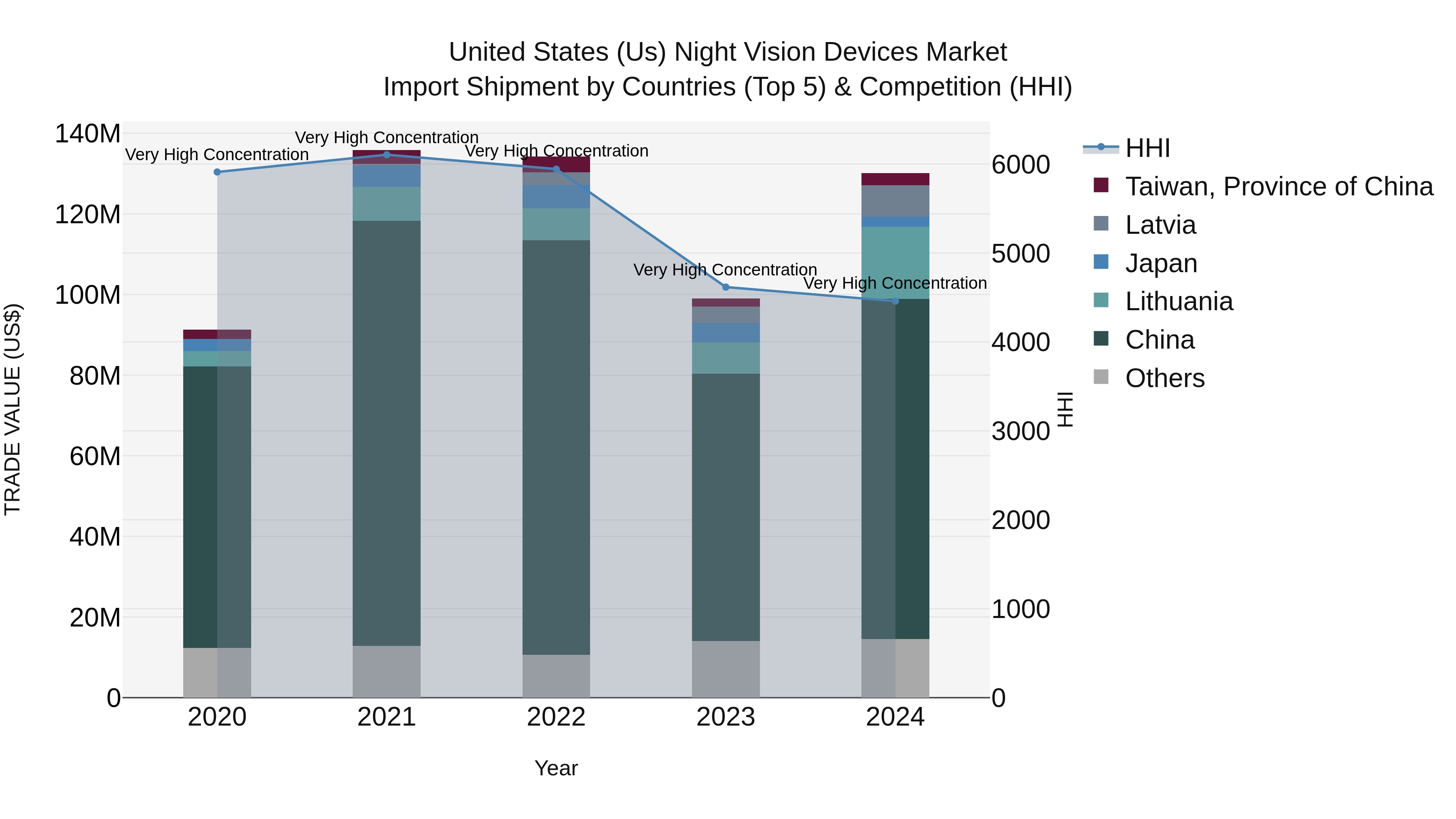United States (US) Night Vision Devices Market Top 5 Importing Countries and Market Competition (HHI) Analysis