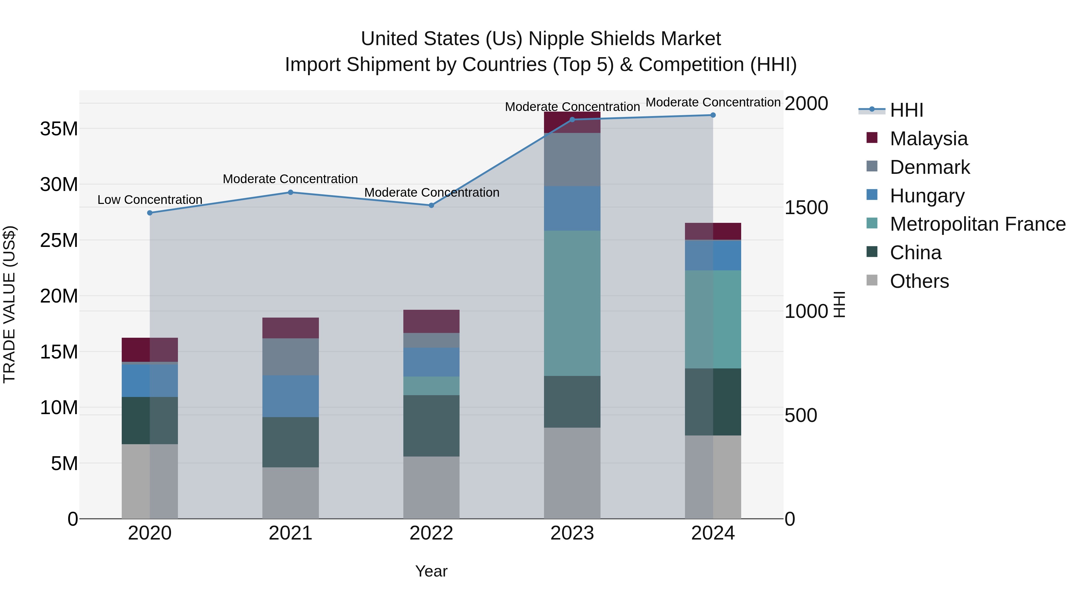 United States (US) Nipple Shields Market Top 5 Importing Countries and Market Competition (HHI) Analysis
