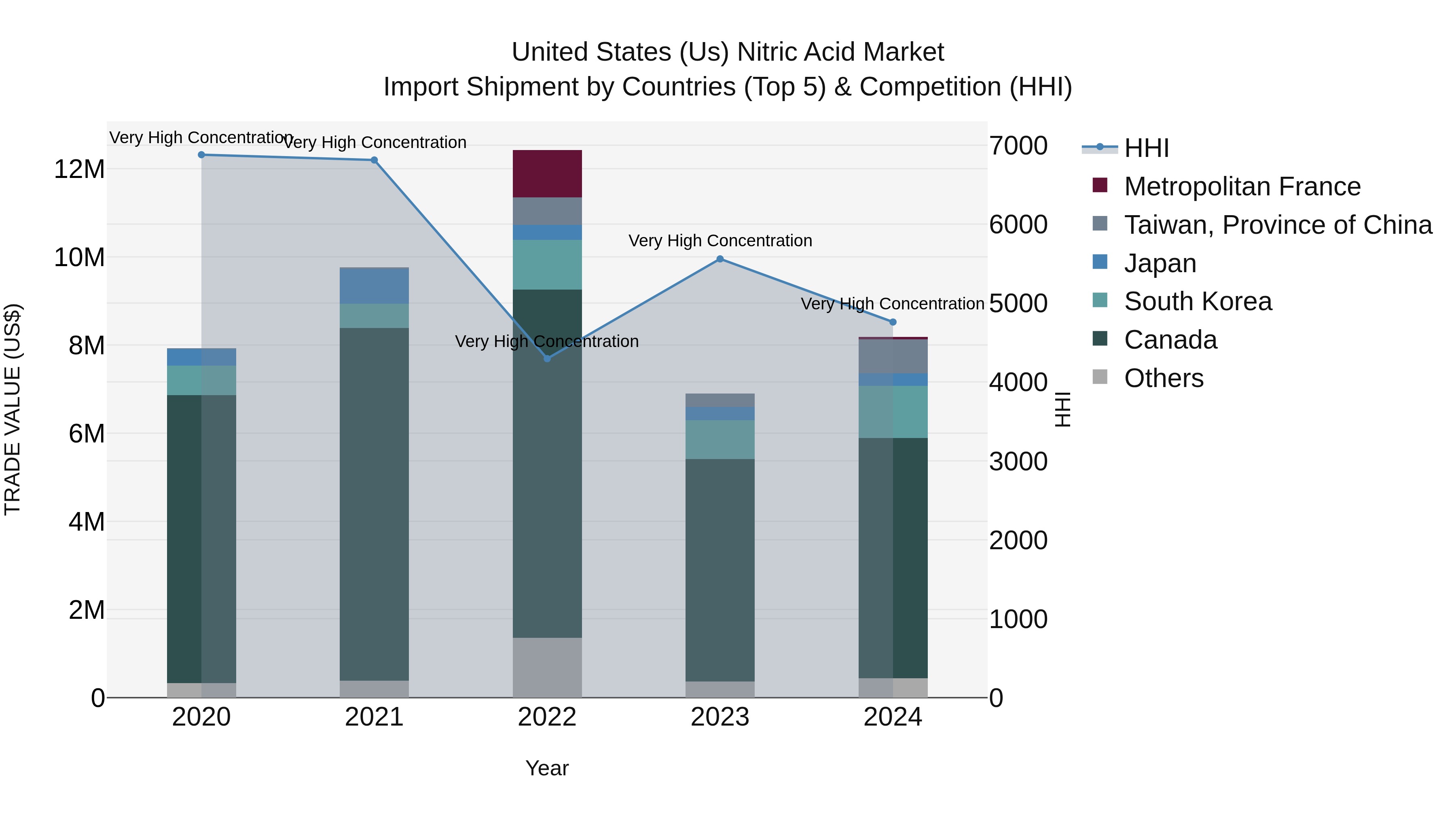 United States (US) Nitric Acid Market Top 5 Importing Countries and Market Competition (HHI) Analysis