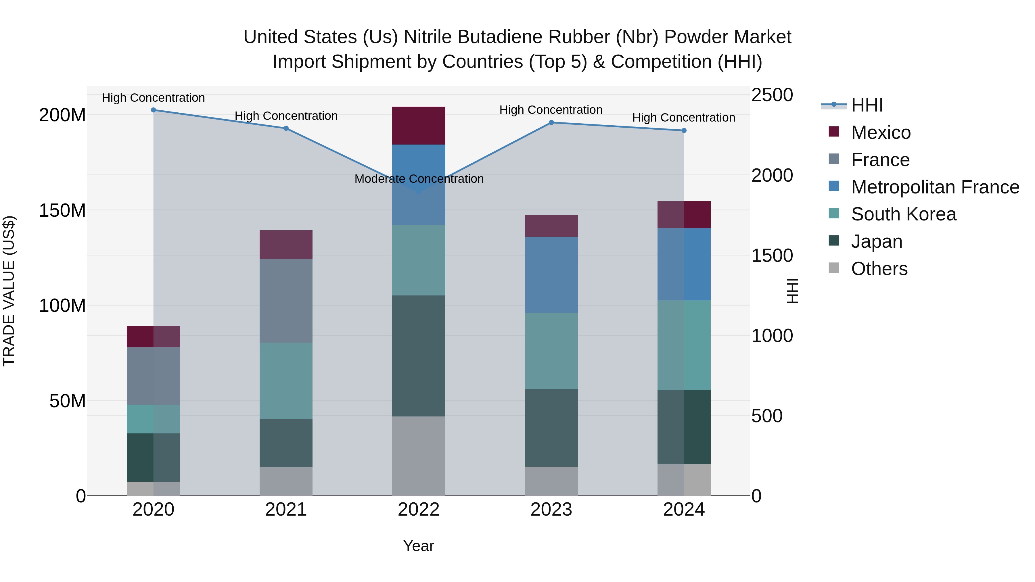 United States (US) Nitrile Butadiene Rubber (Nbr) Powder Market Top 5 Importing Countries and Market Competition (HHI) Analysis