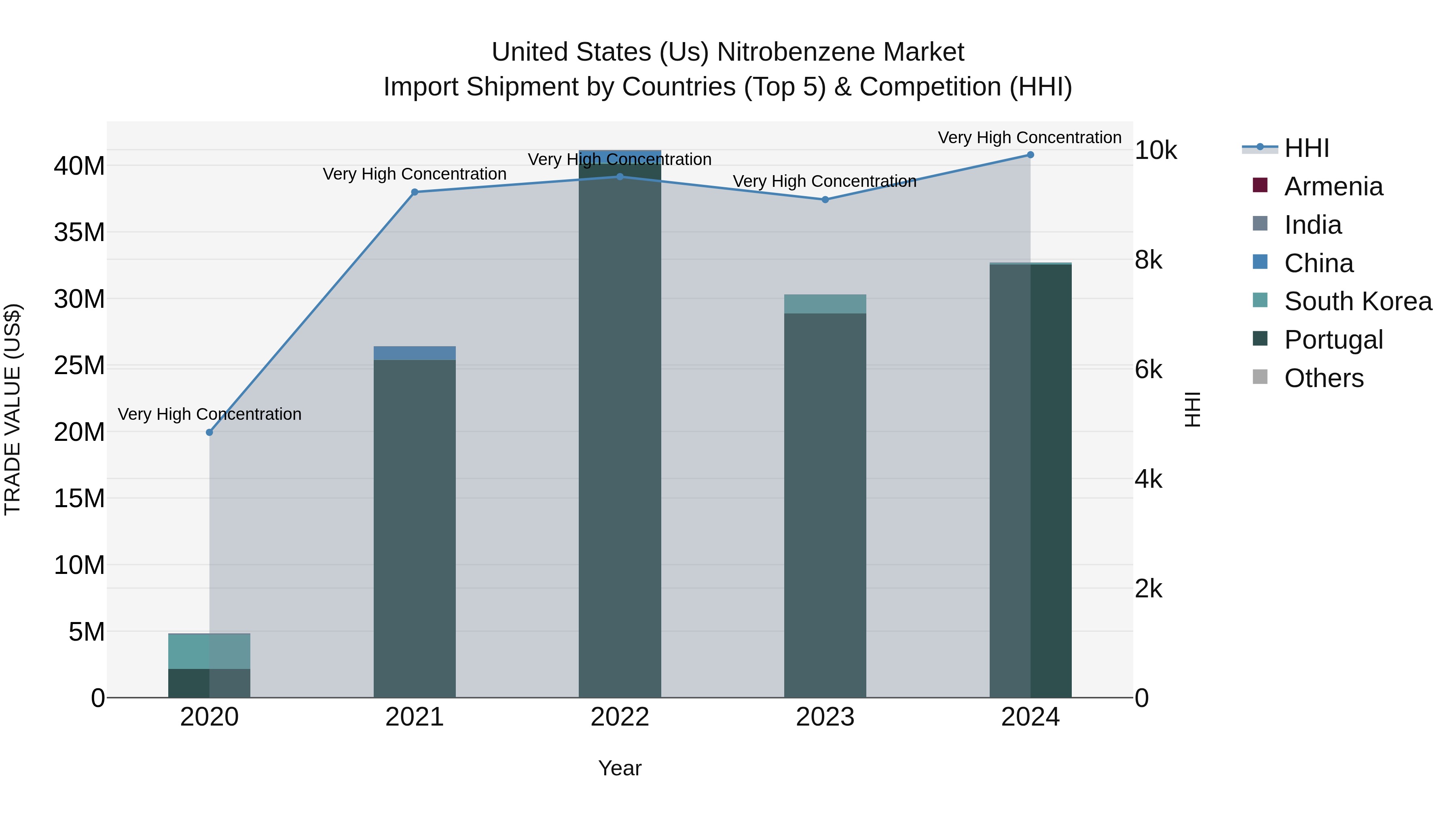 United States (US) Nitrobenzene Market Top 5 Importing Countries and Market Competition (HHI) Analysis
