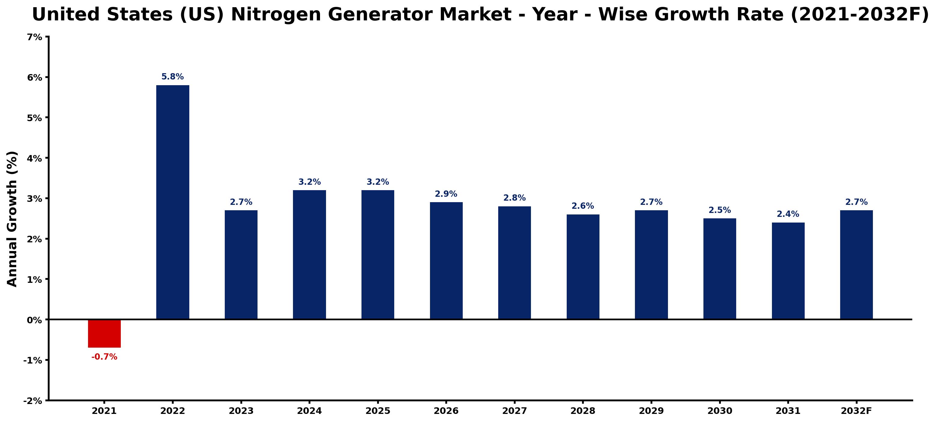 United States (US) Nitrogen Generator Market Year-wise Growth Rate and Key Drivers