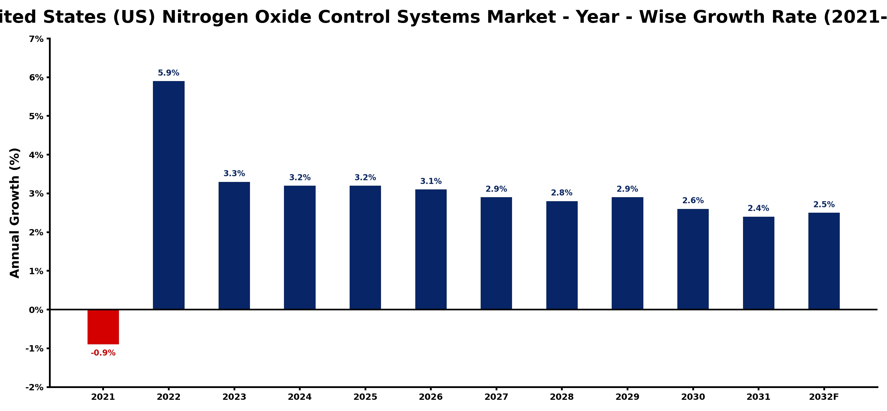 United States (US) Nitrogen Oxide Control Systems Market Year-wise Growth Rate and Key Drivers