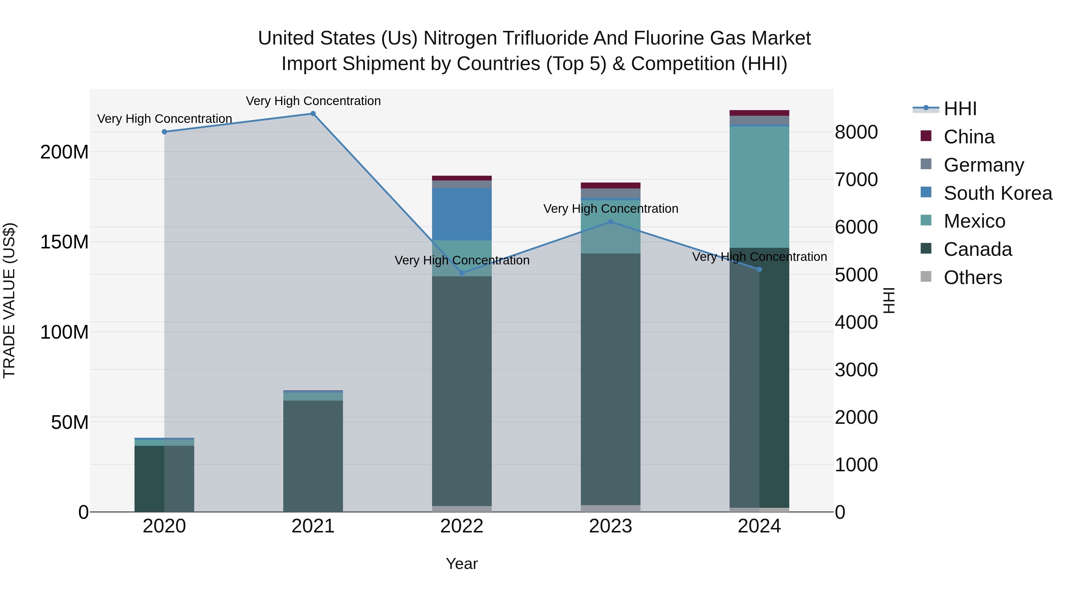 United States (US) Nitrogen Trifluoride and Fluorine Gas Market Top 5 Importing Countries and Market Competition (HHI) Analysis