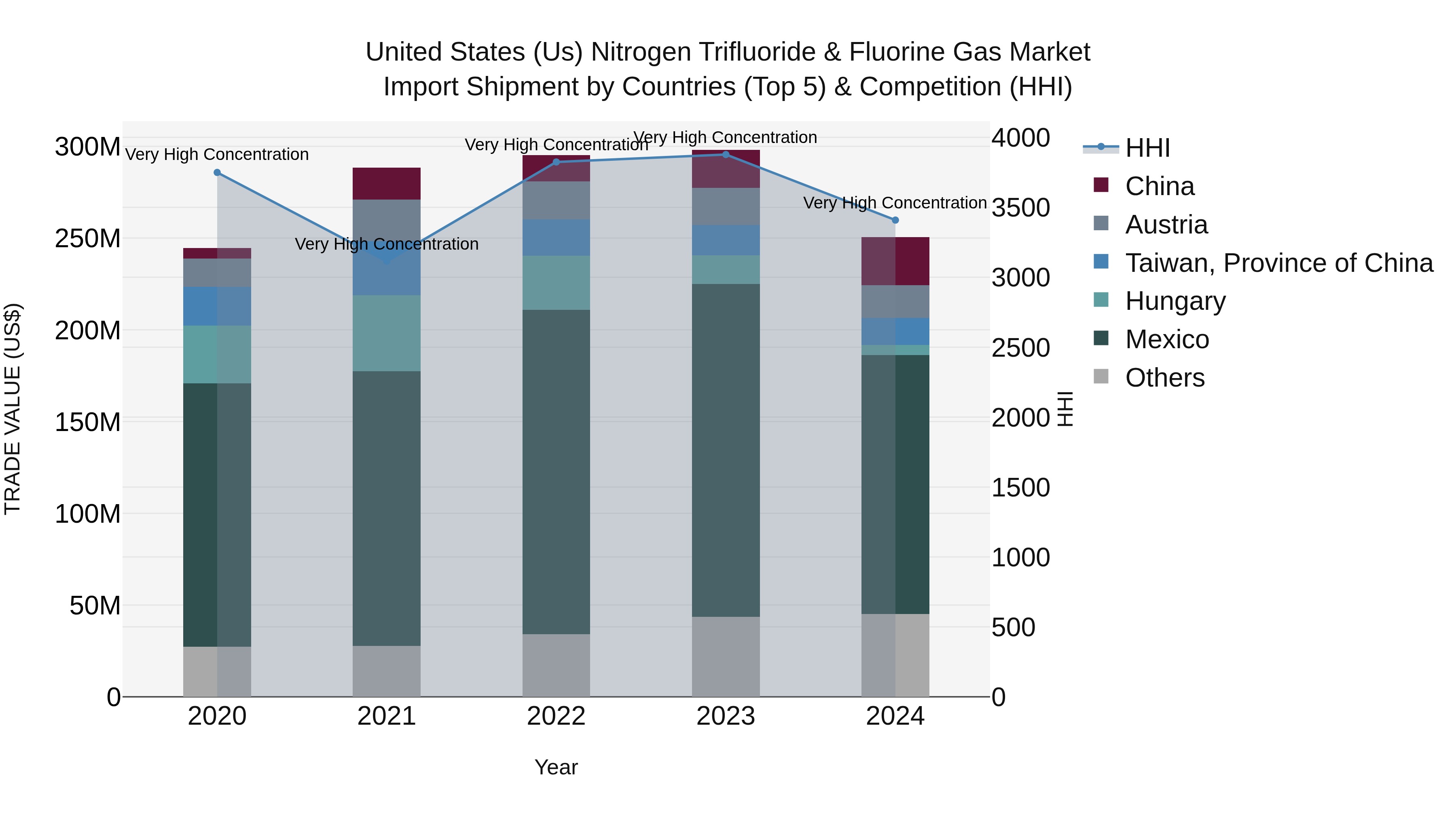 United States (US) Nitrogen Trifluoride & Fluorine Gas Market Top 5 Importing Countries and Market Competition (HHI) Analysis
