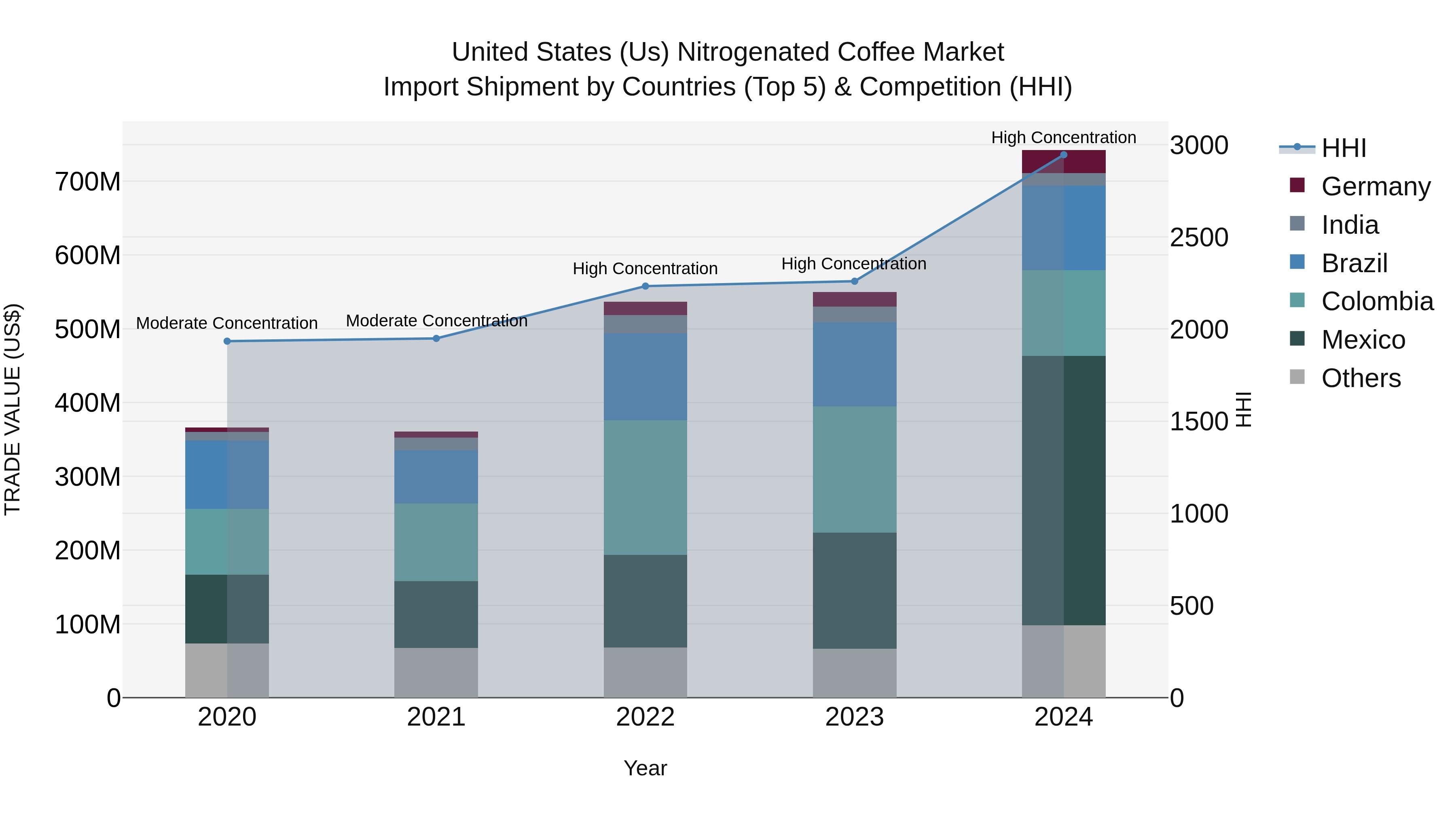 United States (US) Nitrogenated Coffee Market Top 5 Importing Countries and Market Competition (HHI) Analysis