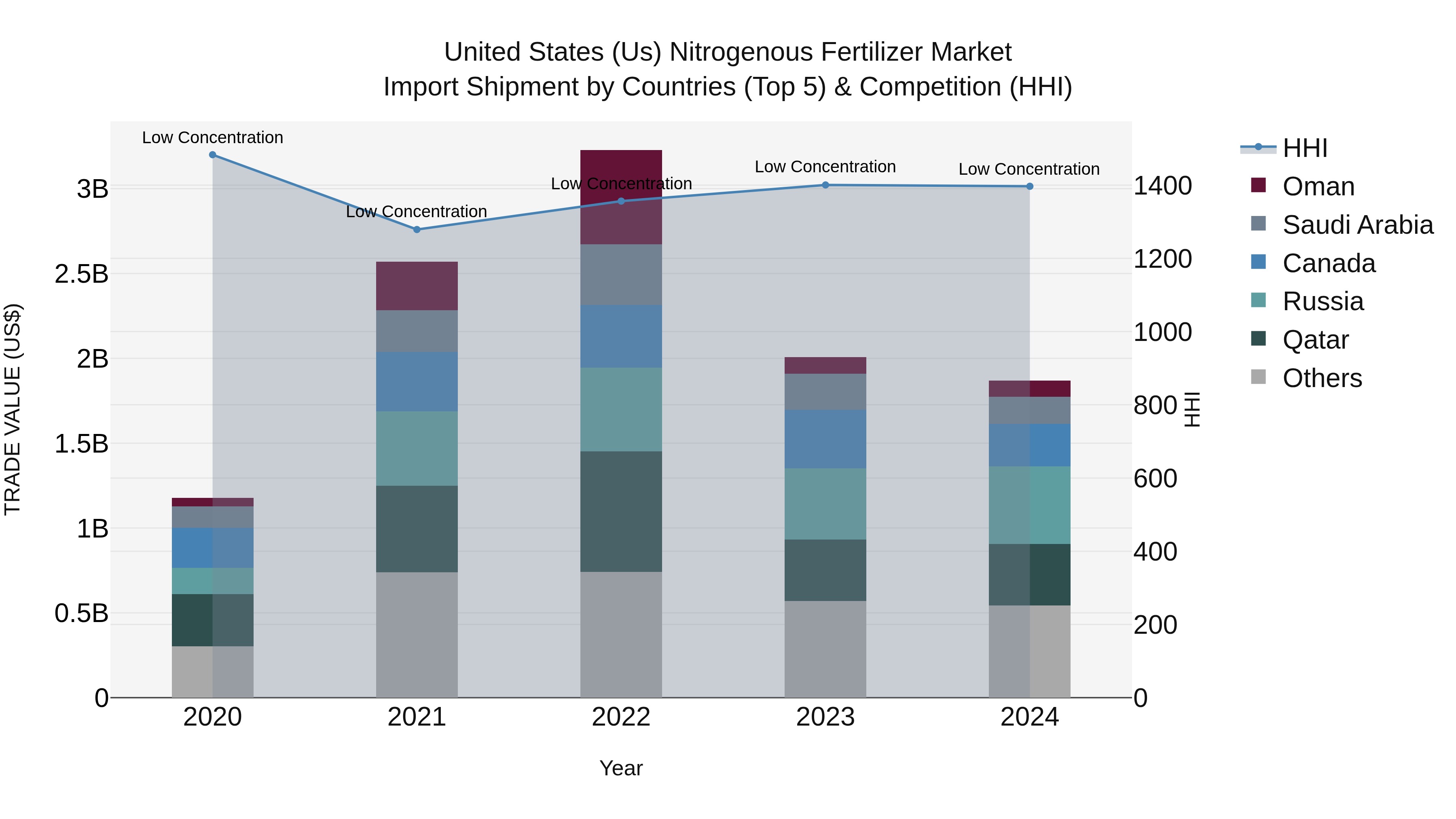 United States (US) NitrogenoUS Fertilizer Market Top 5 Importing Countries and Market Competition (HHI) Analysis