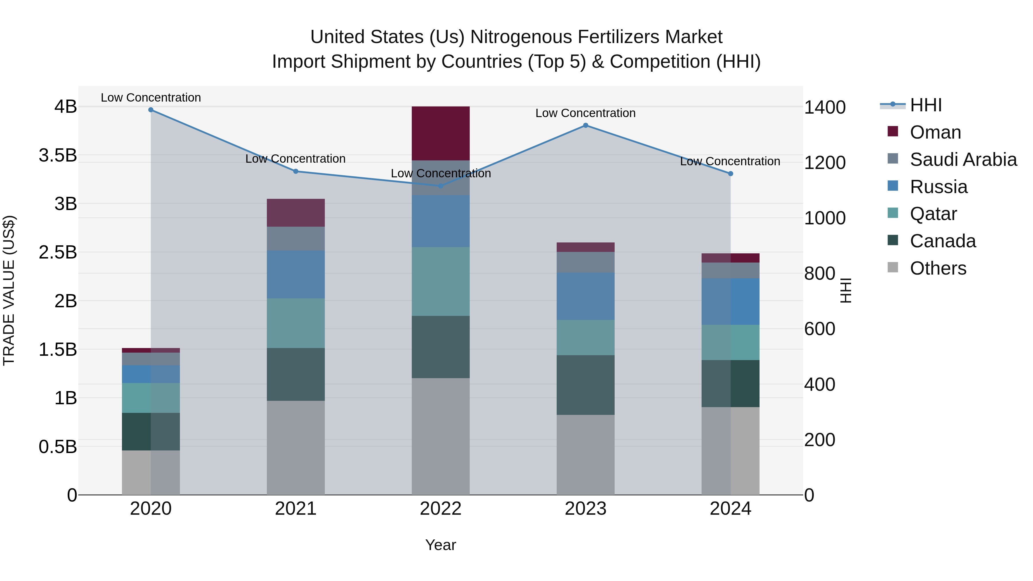 United States (US) NitrogenoUS Fertilizers Market Top 5 Importing Countries and Market Competition (HHI) Analysis