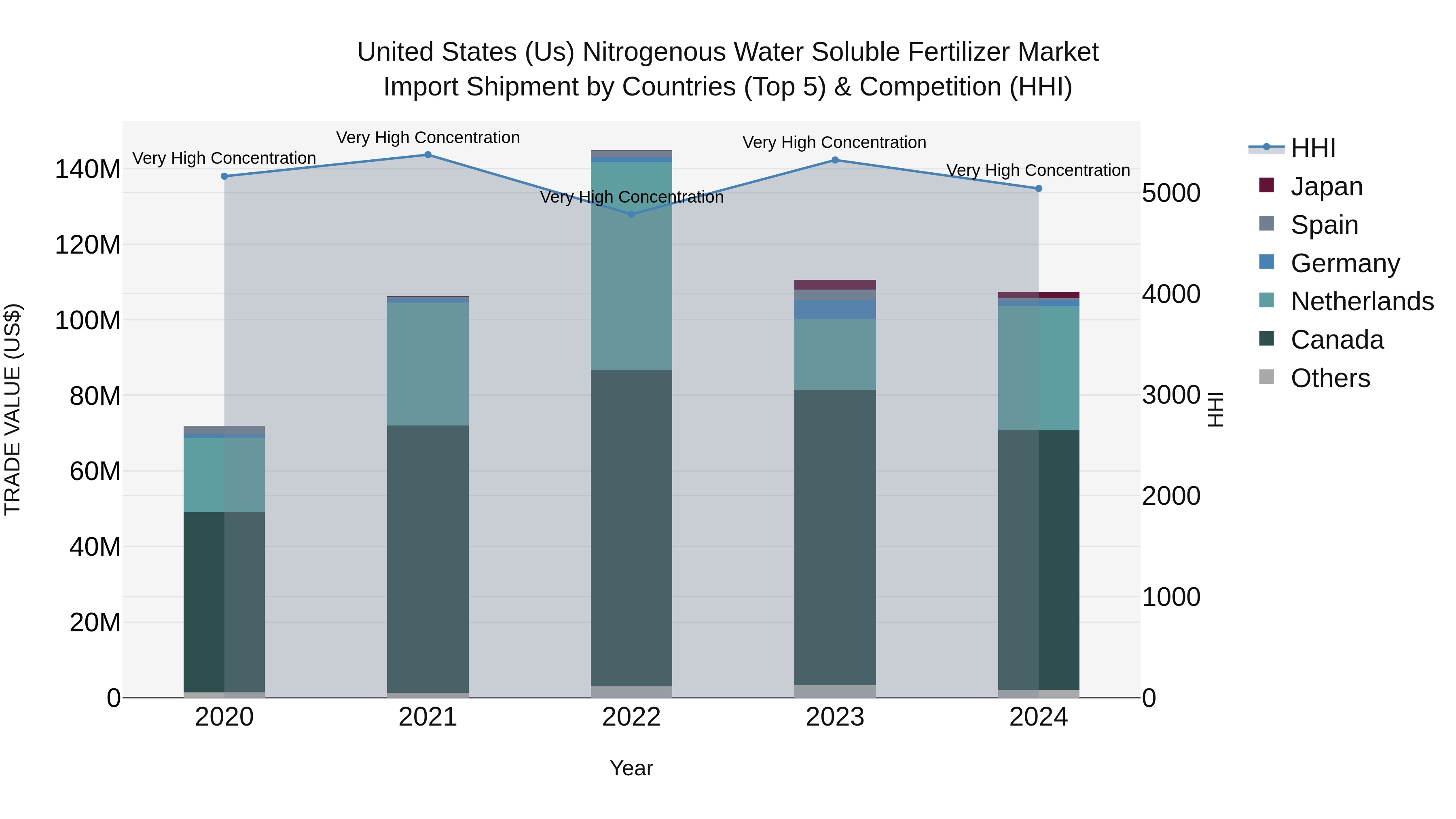 United States (US) NitrogenoUS Water Soluble Fertilizer Market Top 5 Importing Countries and Market Competition (HHI) Analysis