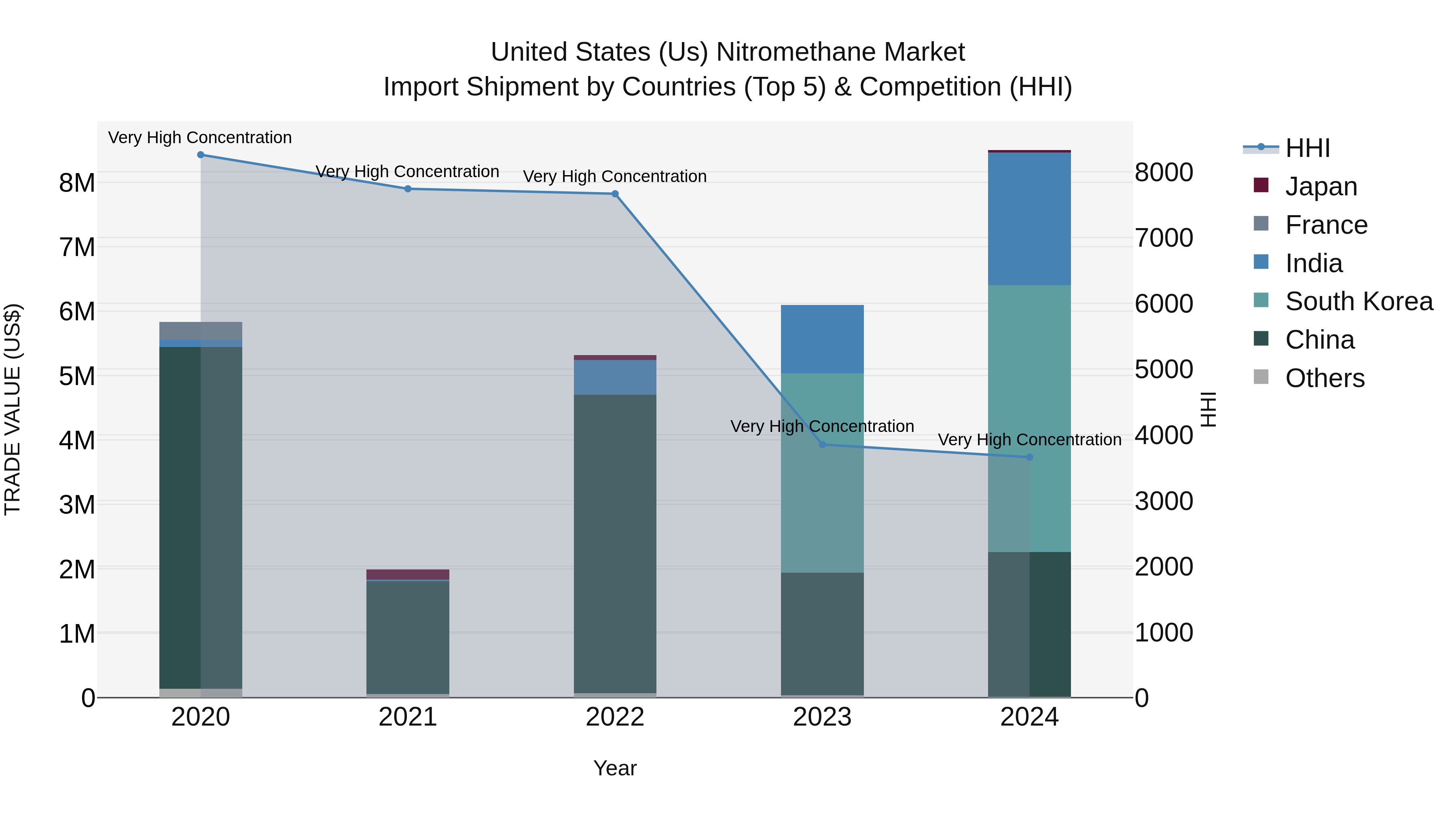 United States (US) Nitromethane Market Top 5 Importing Countries and Market Competition (HHI) Analysis