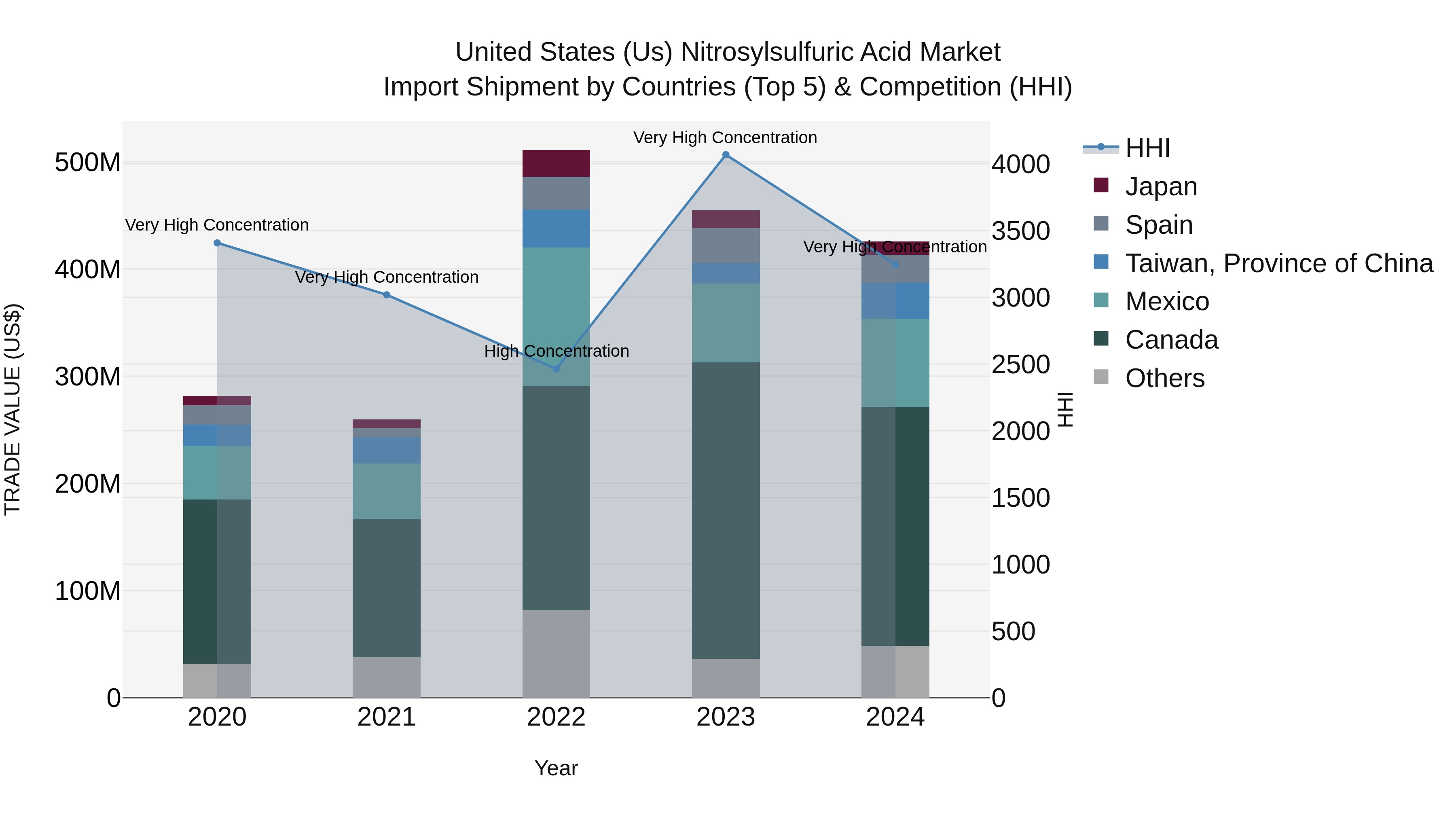 United States (US) Nitrosylsulfuric Acid Market Top 5 Importing Countries and Market Competition (HHI) Analysis