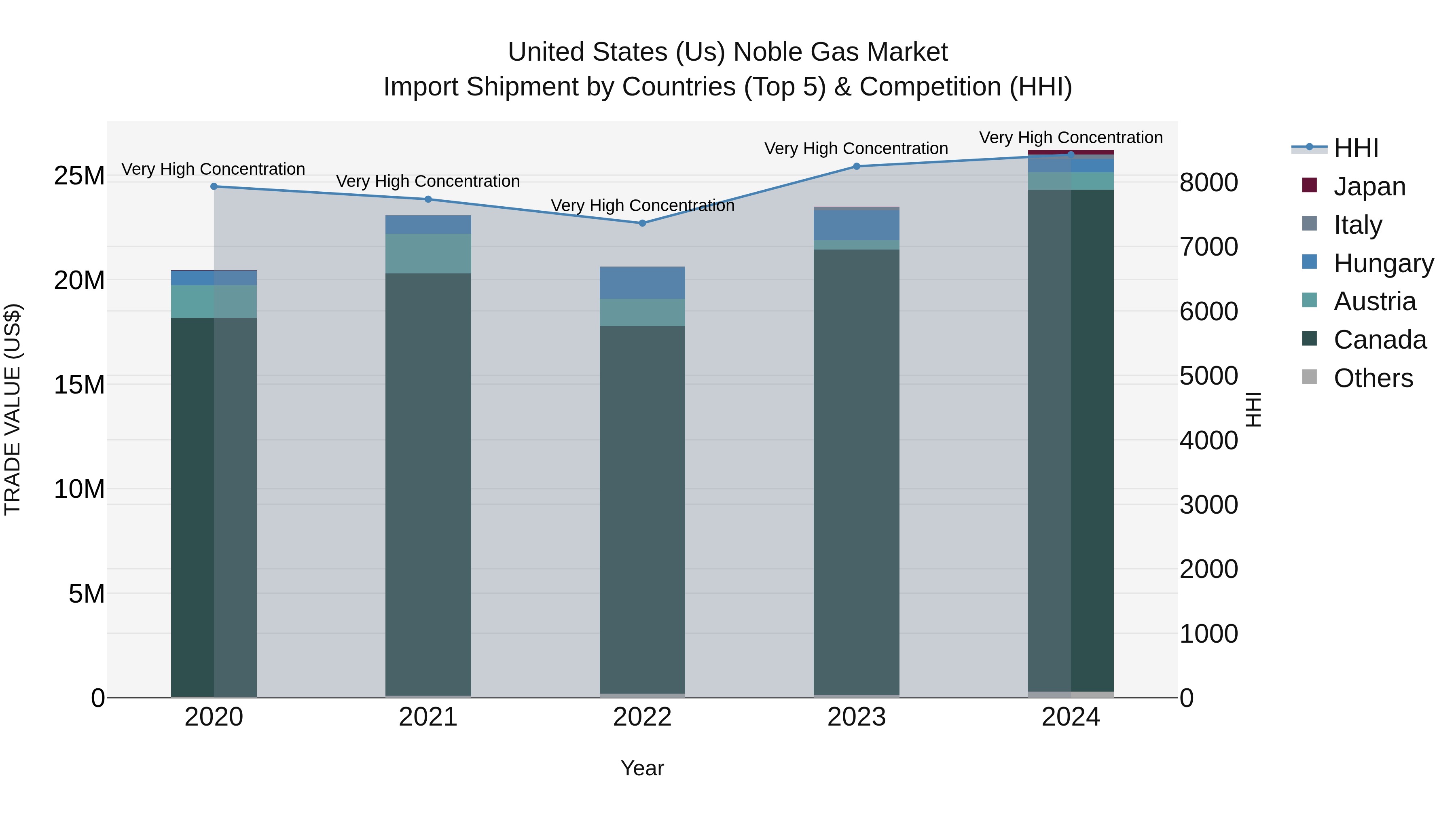 United States (US) Noble Gas Market Top 5 Importing Countries and Market Competition (HHI) Analysis