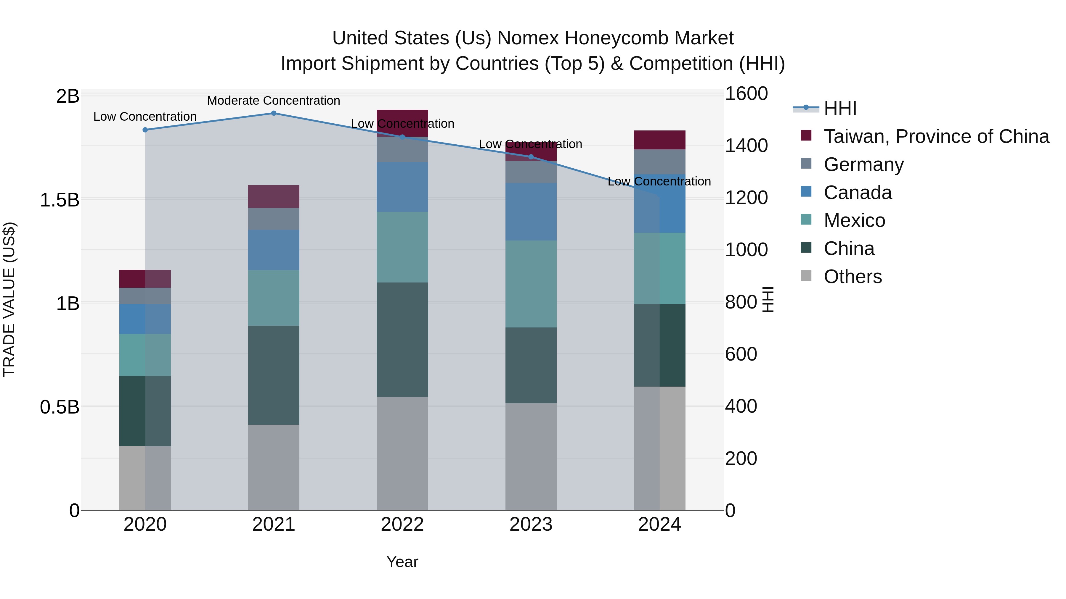United States (US) Nomex Honeycomb Market Top 5 Importing Countries and Market Competition (HHI) Analysis