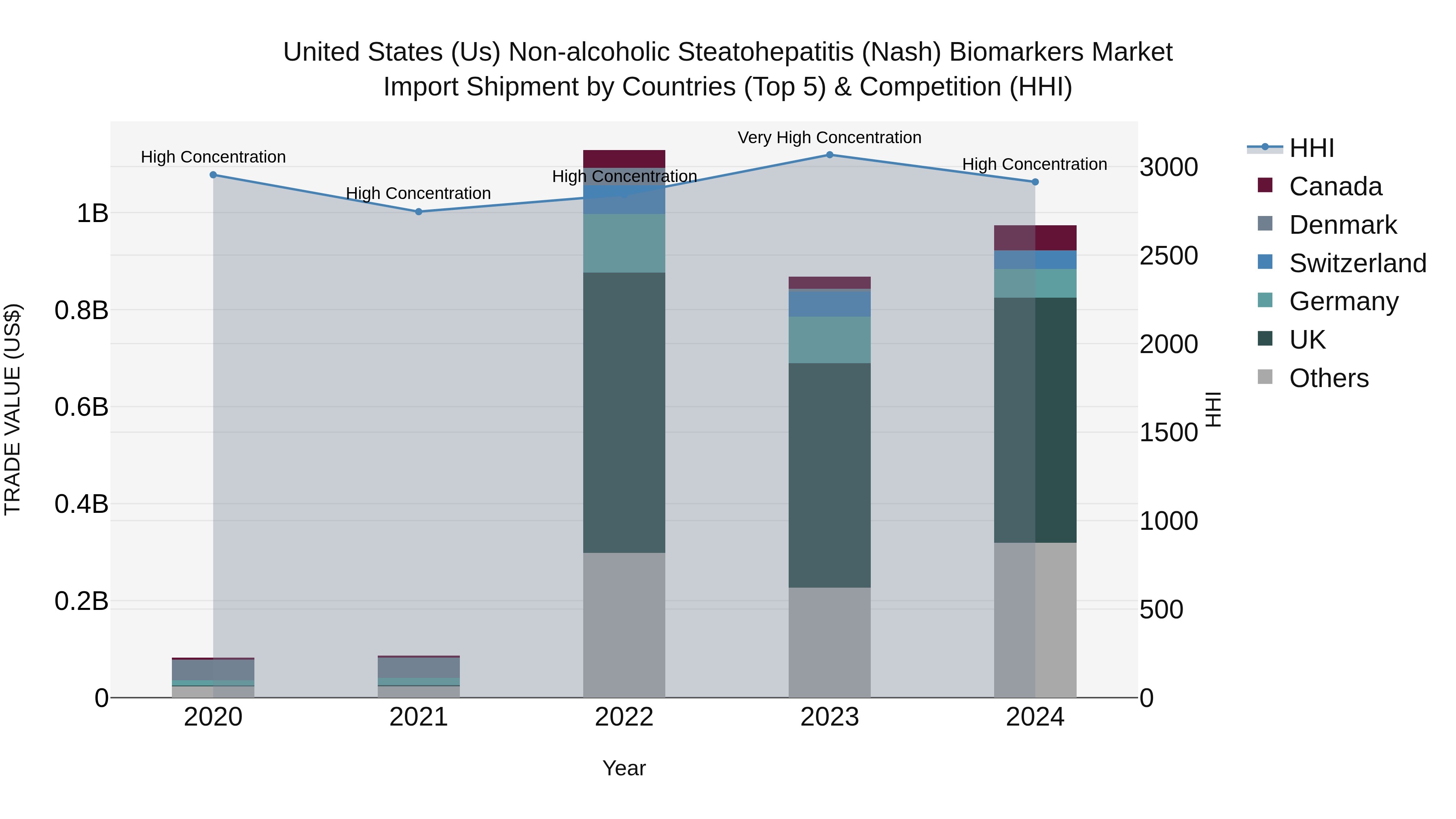 United States (US) Non-alcoholic Steatohepatitis (Nash) Biomarkers Market Top 5 Importing Countries and Market Competition (HHI) Analysis