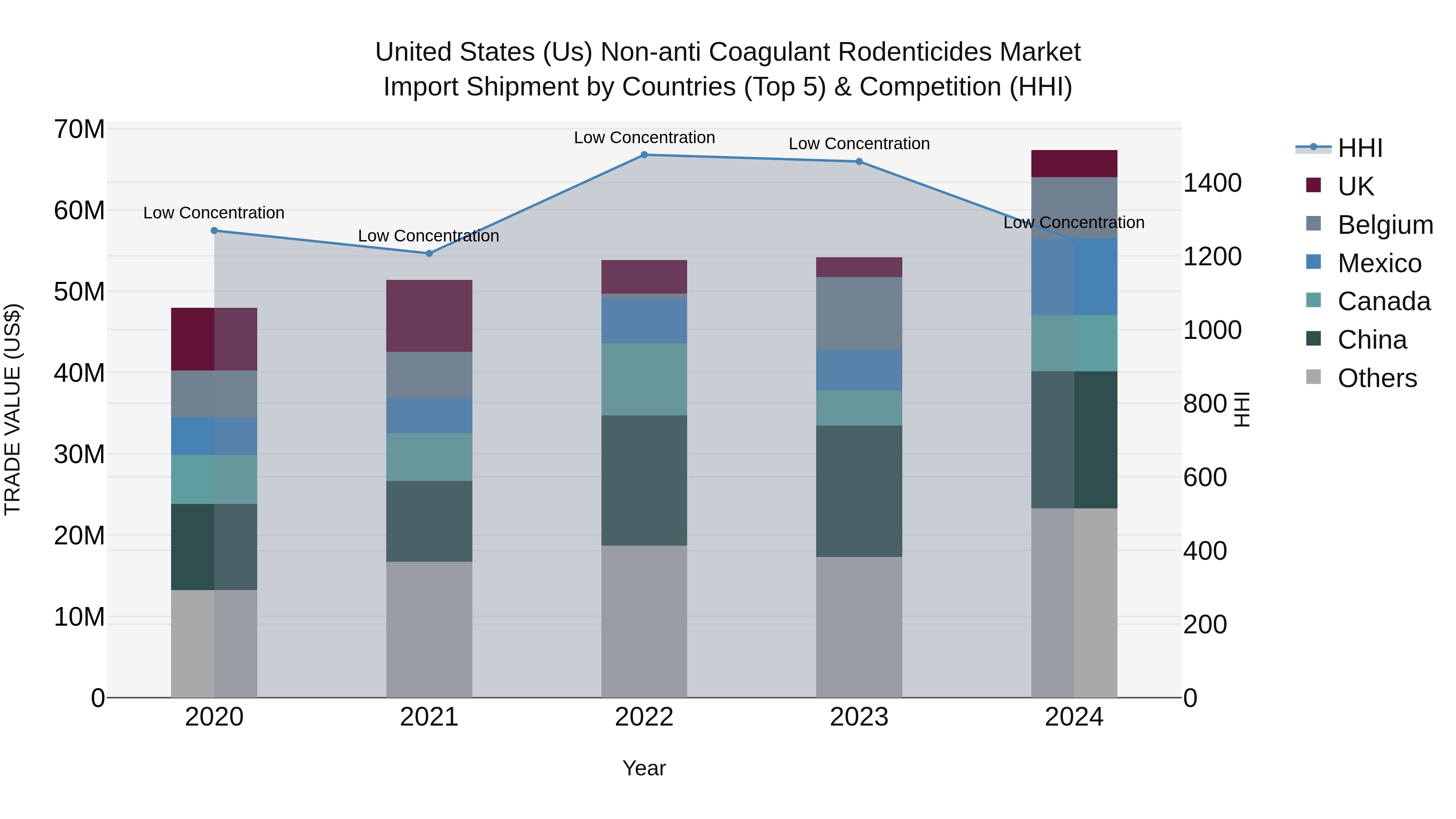 United States (US) Non-anti Coagulant Rodenticides Market Top 5 Importing Countries and Market Competition (HHI) Analysis