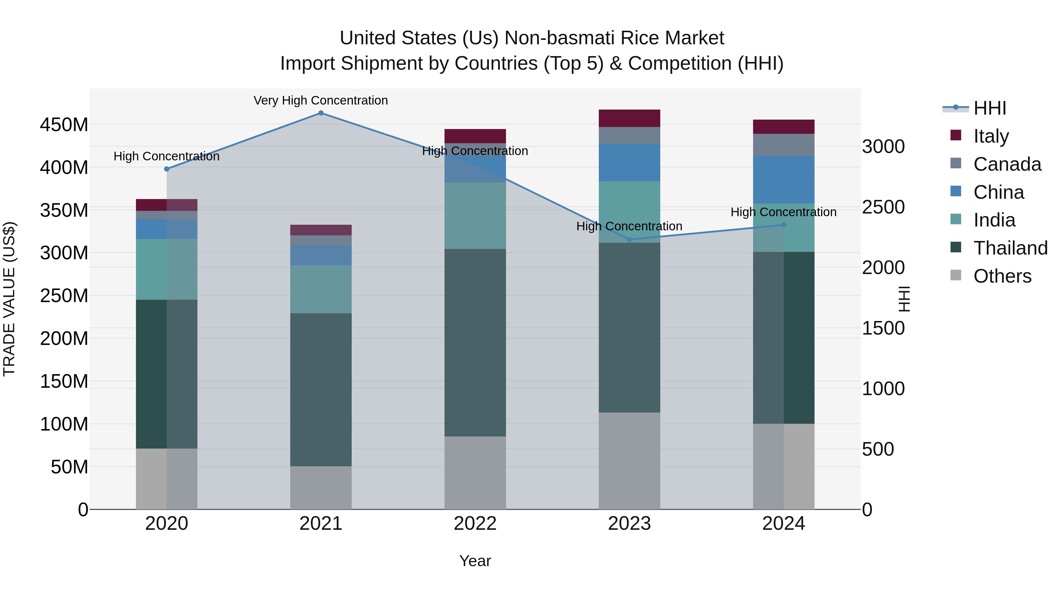 United States (US) Non-basmati Rice Market Top 5 Importing Countries and Market Competition (HHI) Analysis
