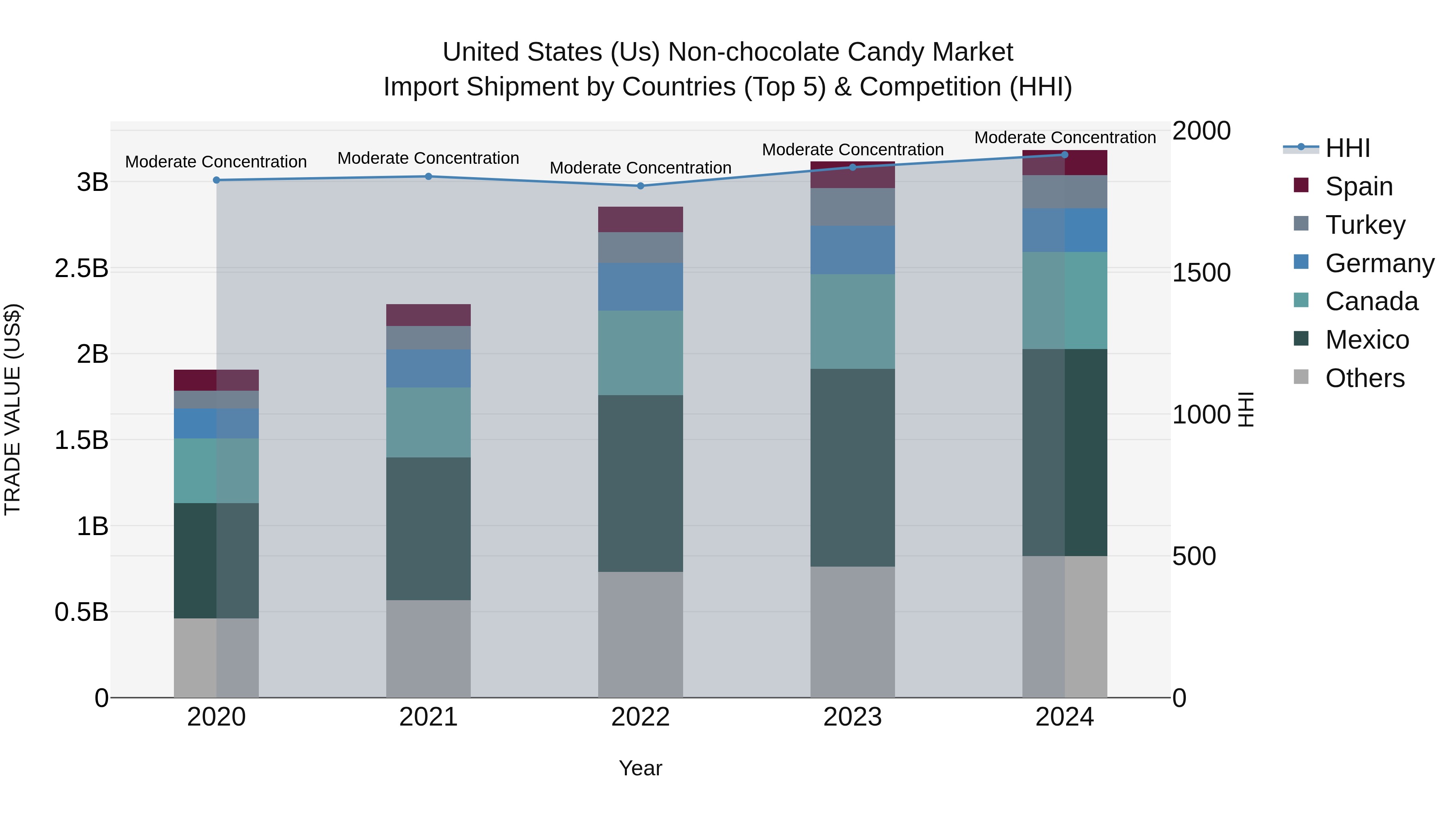 United States (US) Non-chocolate Candy Market Top 5 Importing Countries and Market Competition (HHI) Analysis