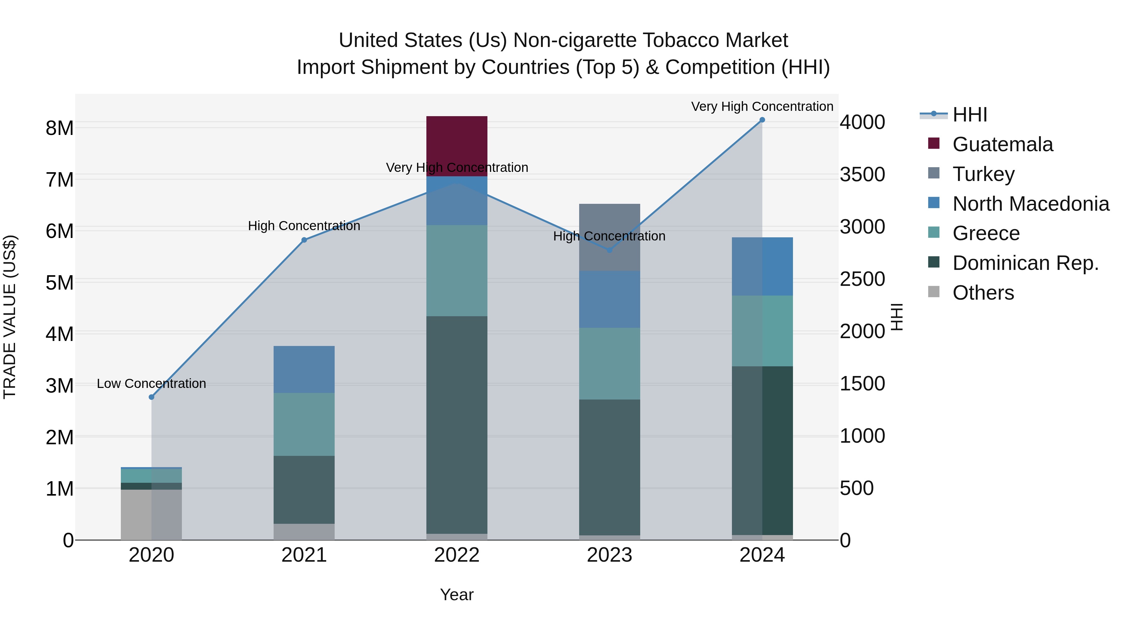 United States (US) Non-cigarette Tobacco Market Top 5 Importing Countries and Market Competition (HHI) Analysis