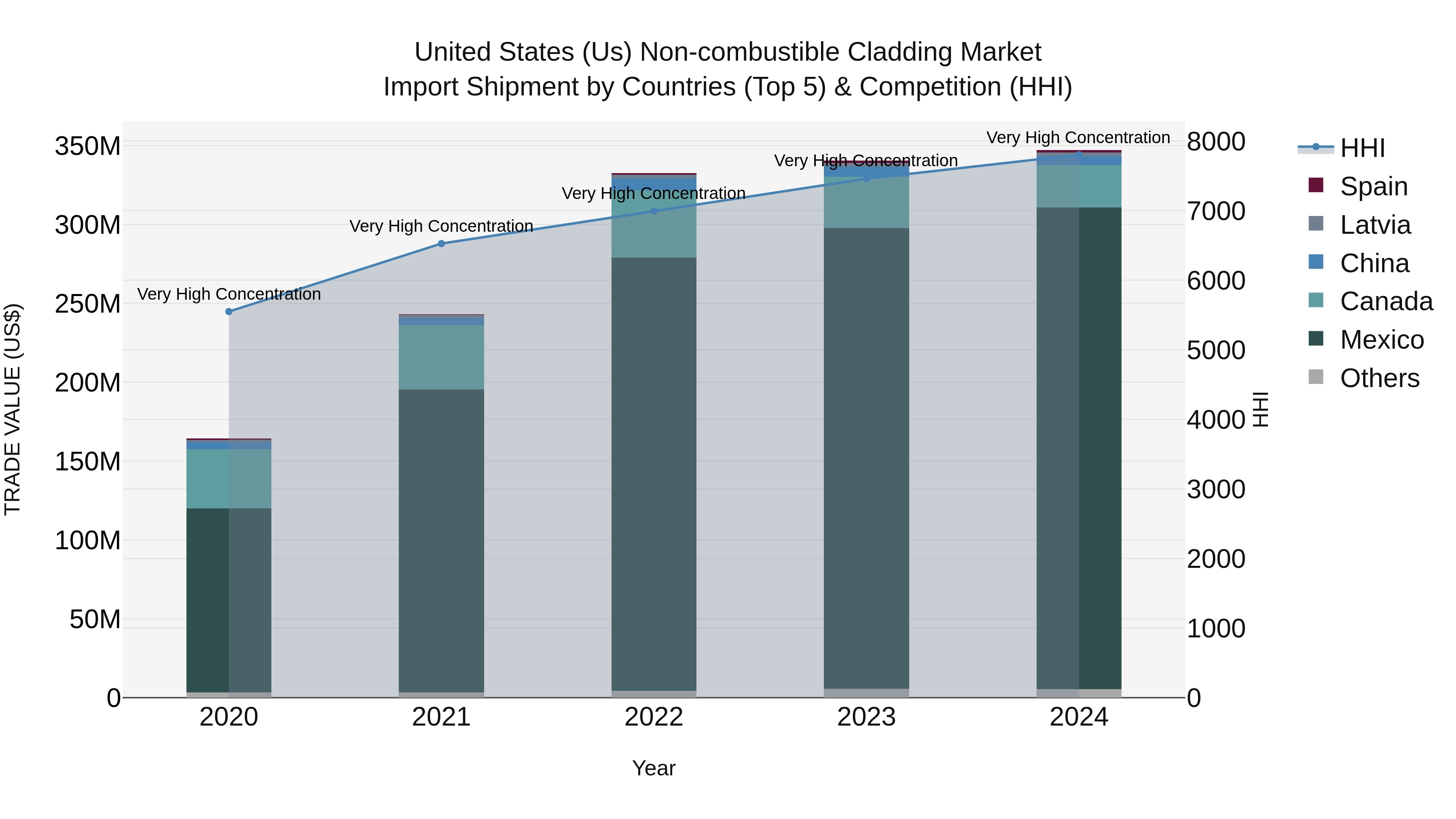 United States (US) Non-combUStible Cladding Market Top 5 Importing Countries and Market Competition (HHI) Analysis
