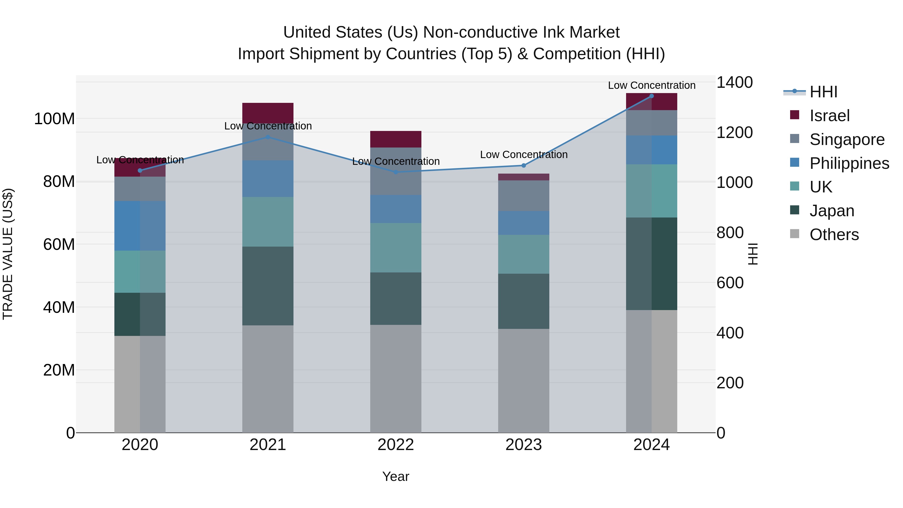 United States (US) Non-conductive Ink Market Top 5 Importing Countries and Market Competition (HHI) Analysis