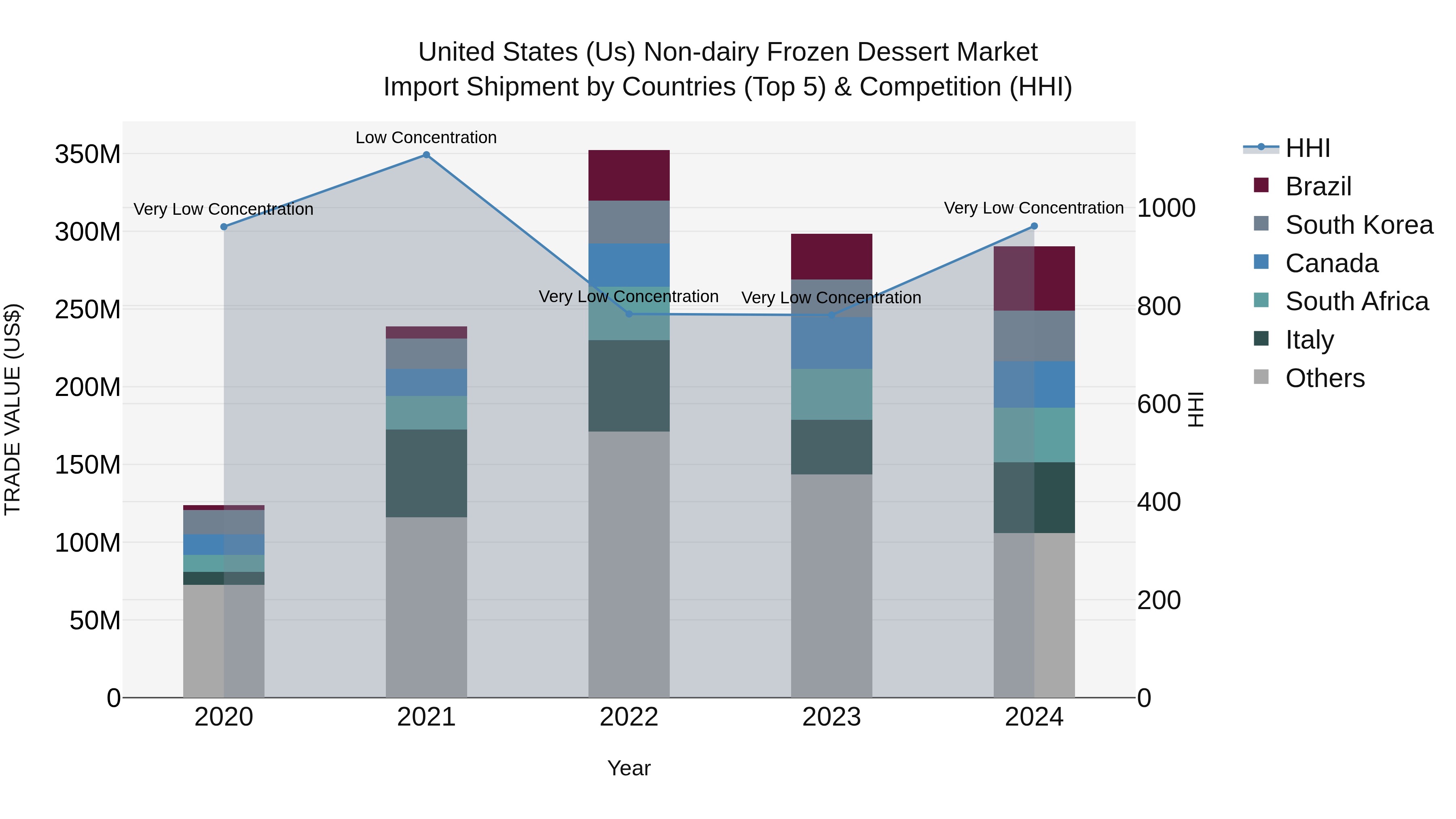 United States (US) Non-dairy Frozen Dessert Market Top 5 Importing Countries and Market Competition (HHI) Analysis