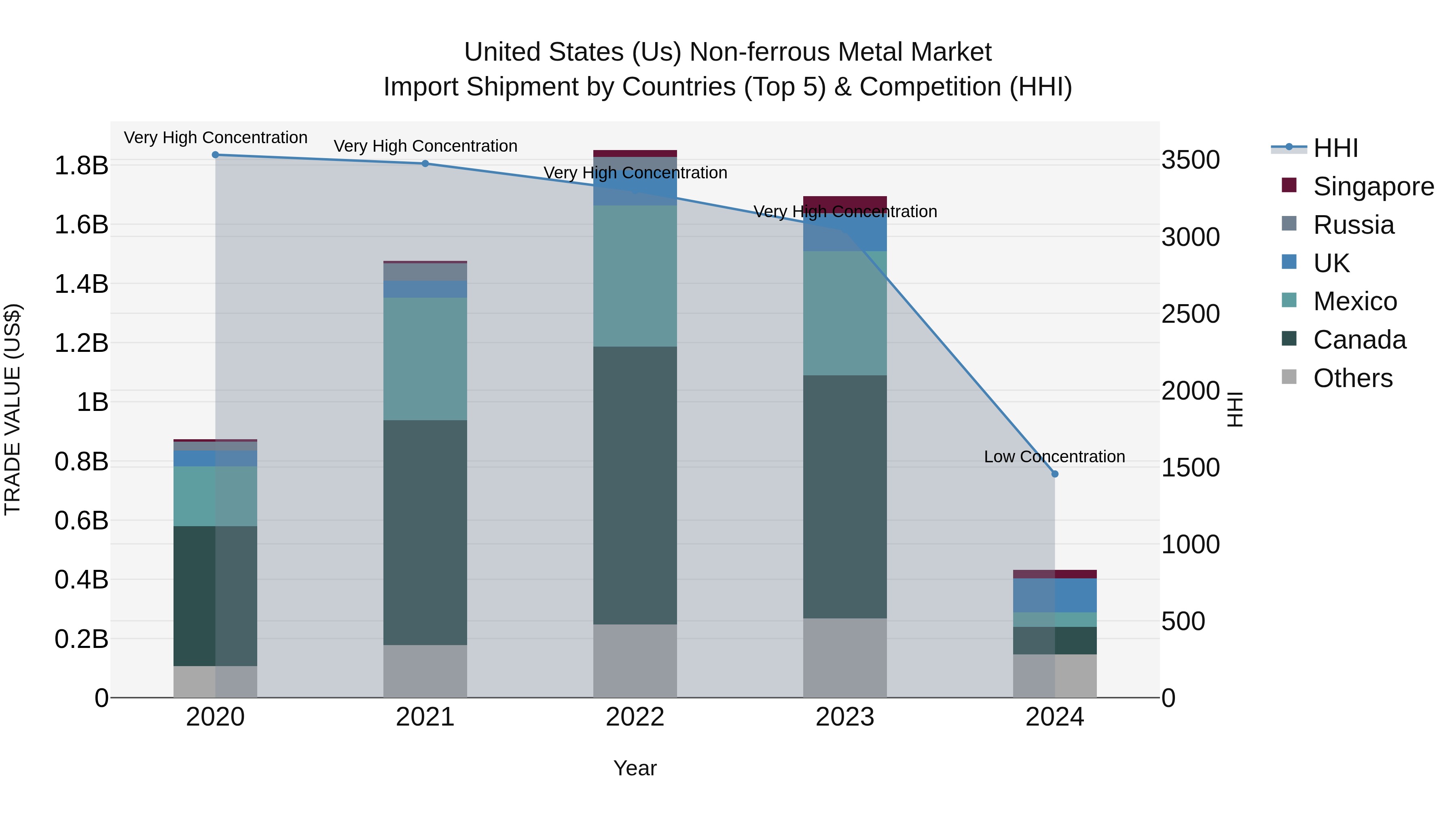 United States (US) Non-ferroUS Metal Market Top 5 Importing Countries and Market Competition (HHI) Analysis
