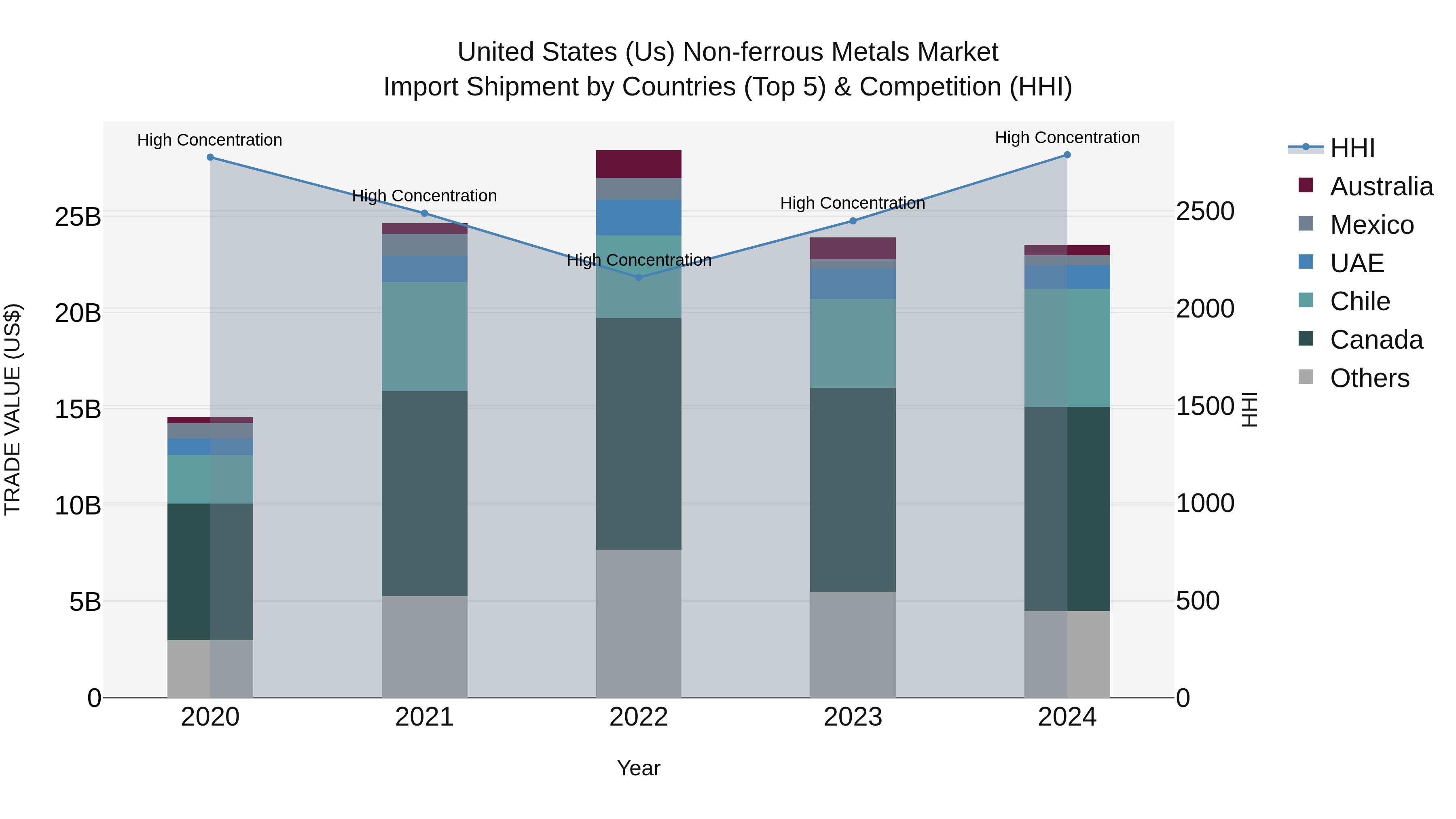 United States (US) Non-ferroUS Metals Market Top 5 Importing Countries and Market Competition (HHI) Analysis