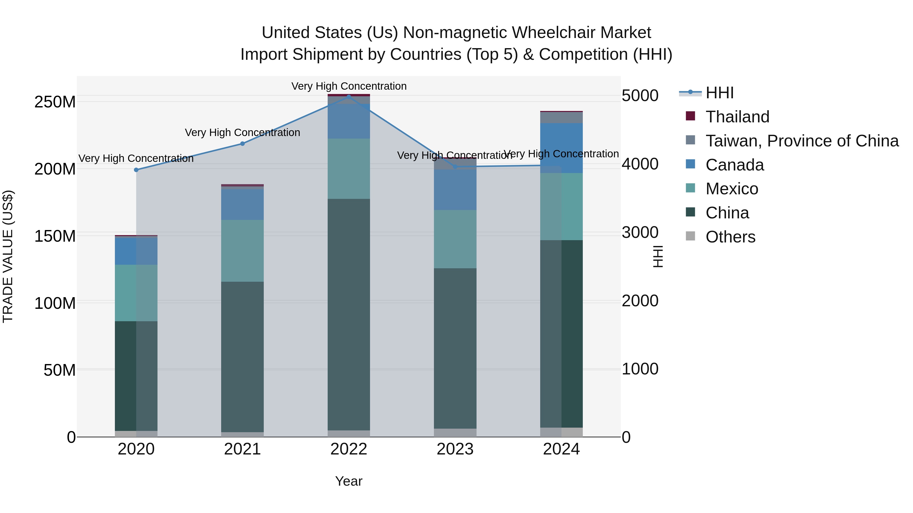 United States (US) Non-magnetic Wheelchair Market Top 5 Importing Countries and Market Competition (HHI) Analysis
