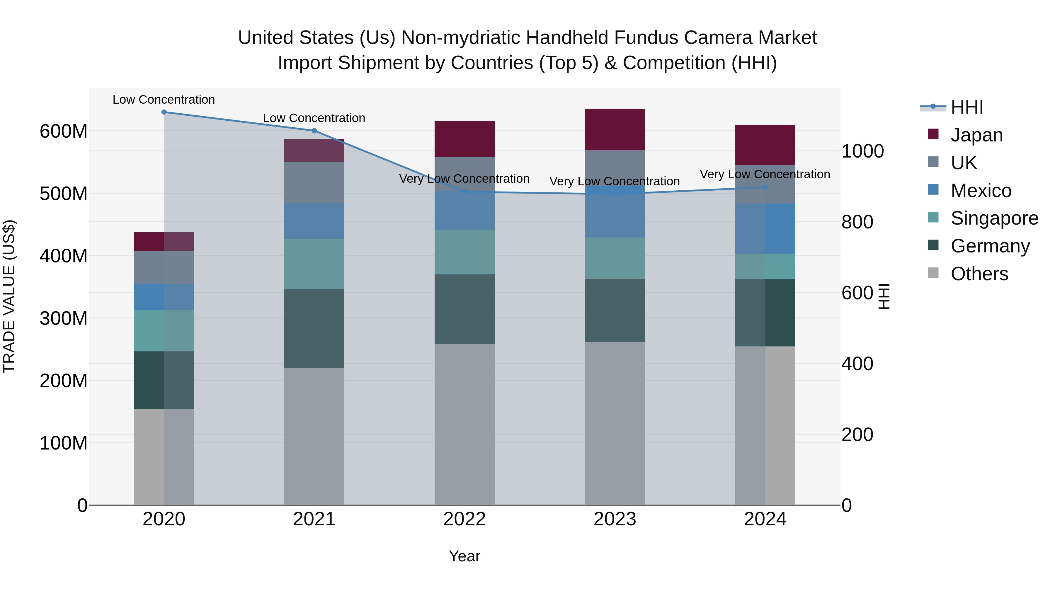 United States (US) Non-mydriatic Handheld FundUS Camera Market Top 5 Importing Countries and Market Competition (HHI) Analysis