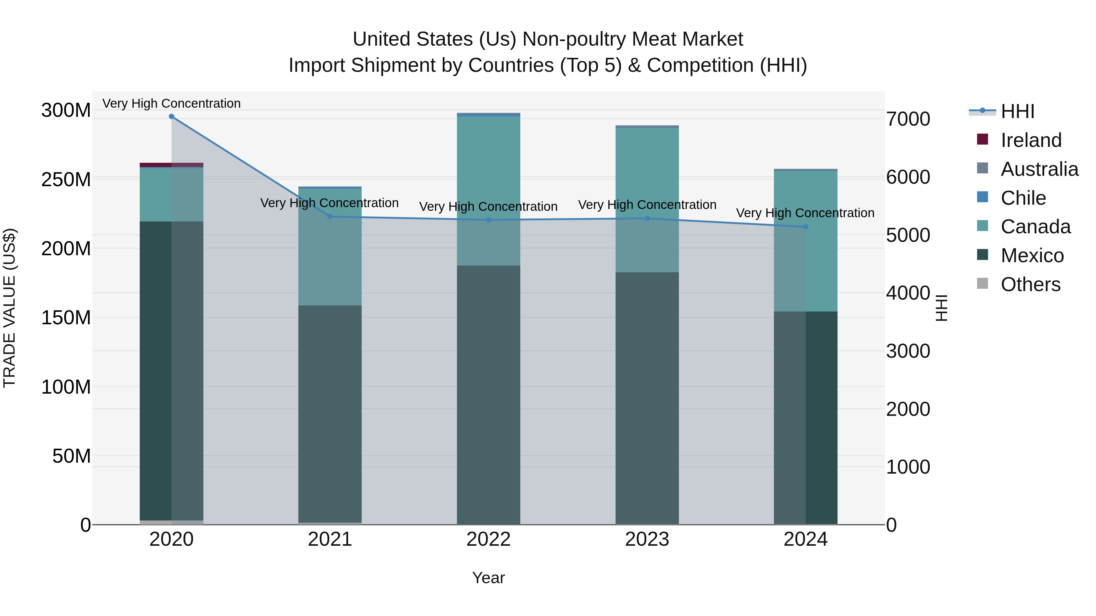 United States (US) Non-poultry Meat Market Top 5 Importing Countries and Market Competition (HHI) Analysis