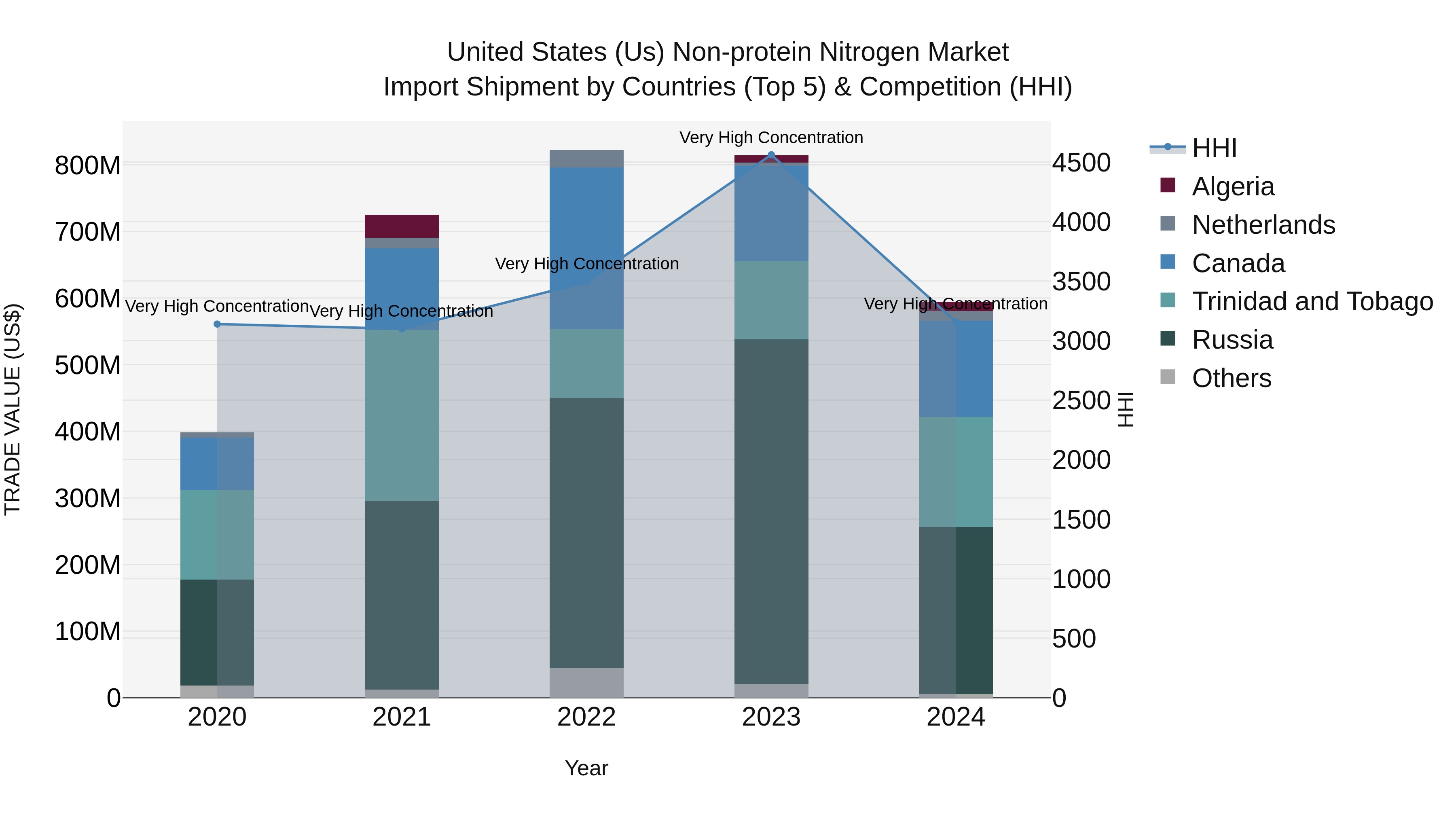 United States (US) Non-protein Nitrogen Market Top 5 Importing Countries and Market Competition (HHI) Analysis