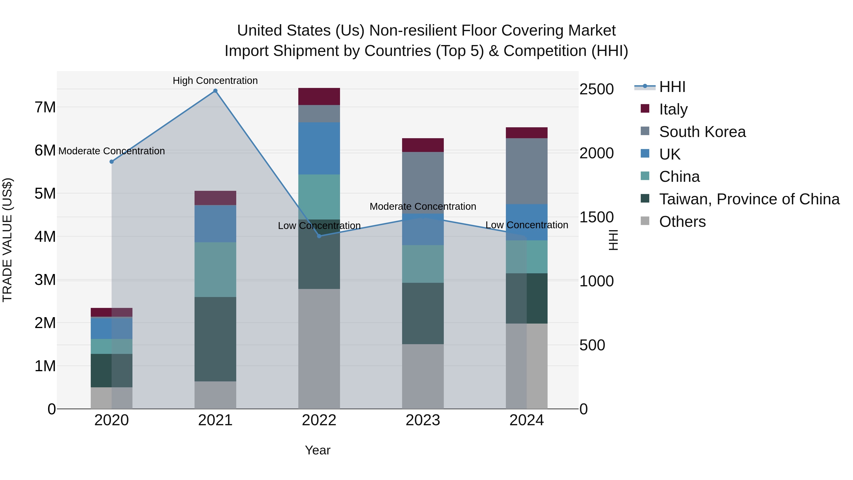 United States (US) Non-resilient Floor Covering Market Top 5 Importing Countries and Market Competition (HHI) Analysis