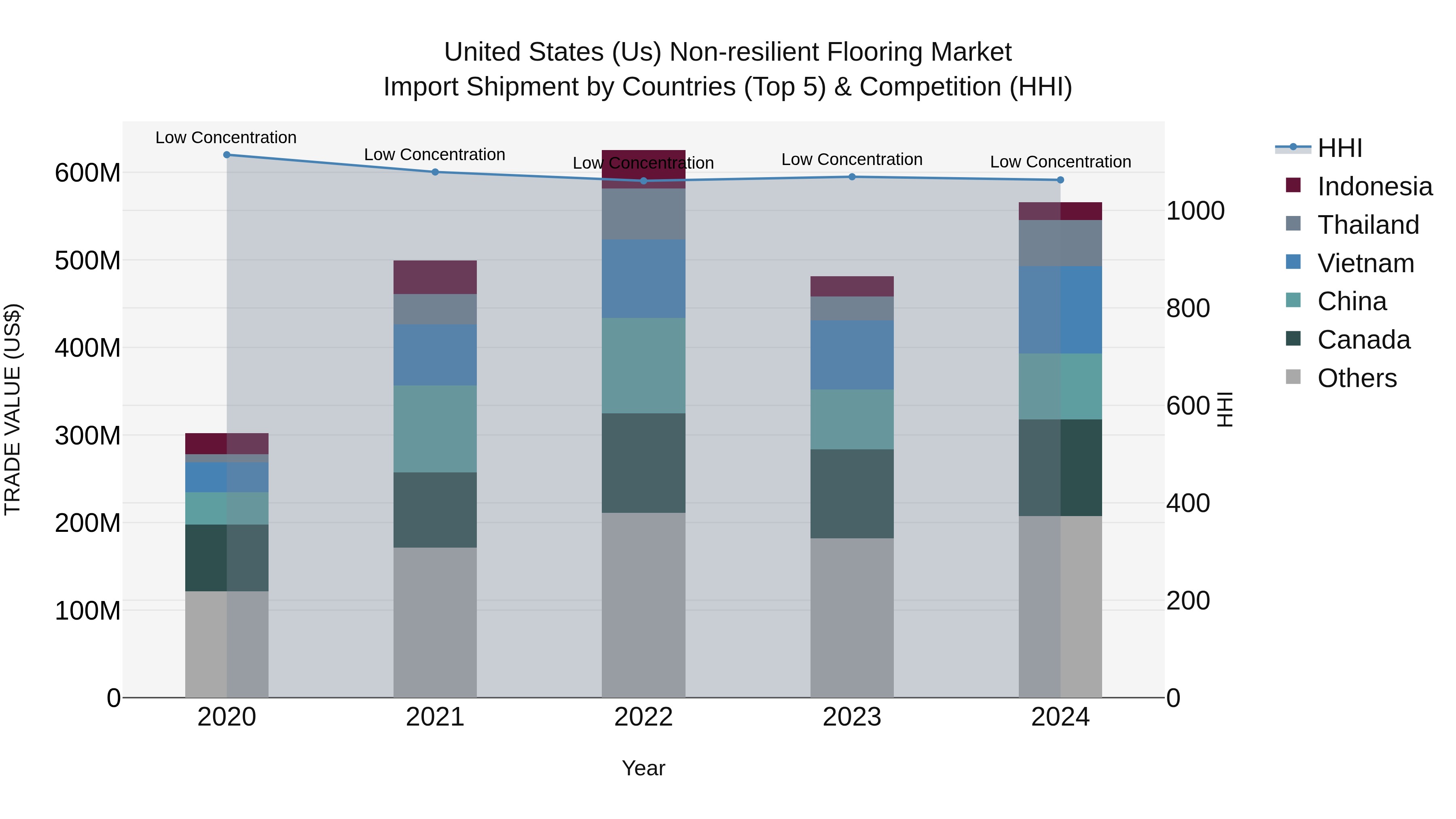 United States (US) Non-resilient Flooring Market Top 5 Importing Countries and Market Competition (HHI) Analysis