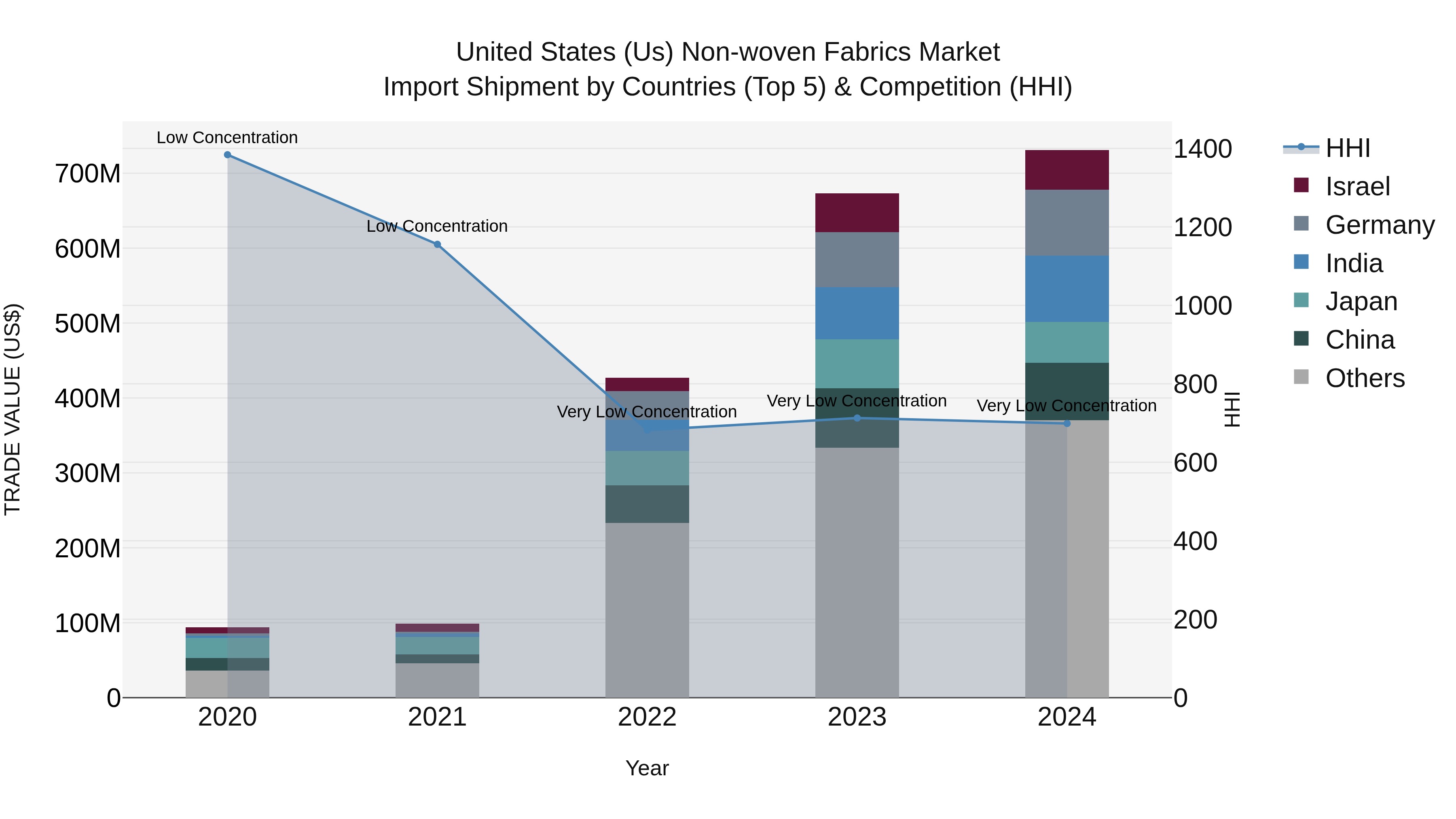 United States (US) Non-woven Fabrics Market Top 5 Importing Countries and Market Competition (HHI) Analysis
