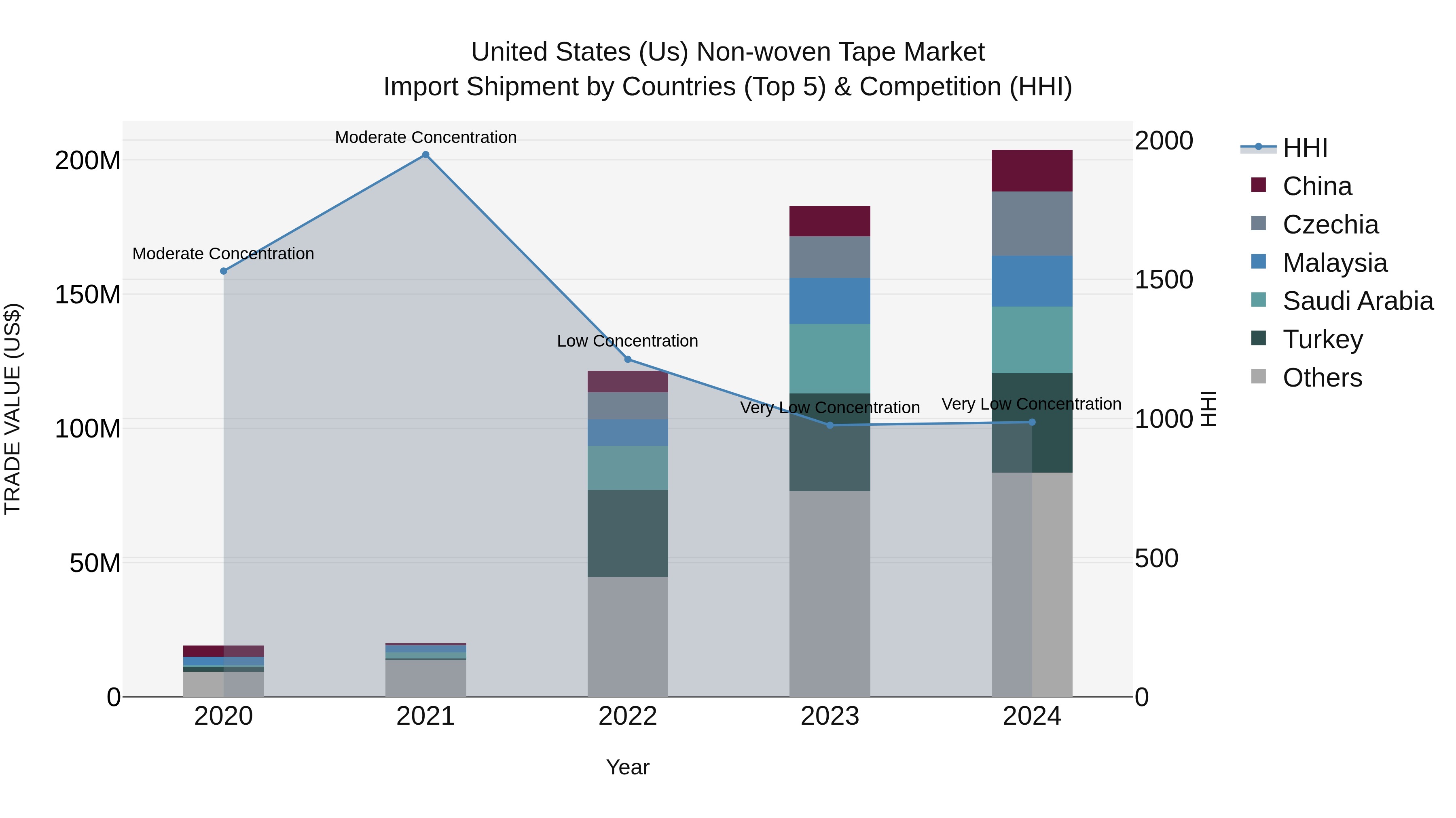 United States (US) Non-woven Tape Market Top 5 Importing Countries and Market Competition (HHI) Analysis