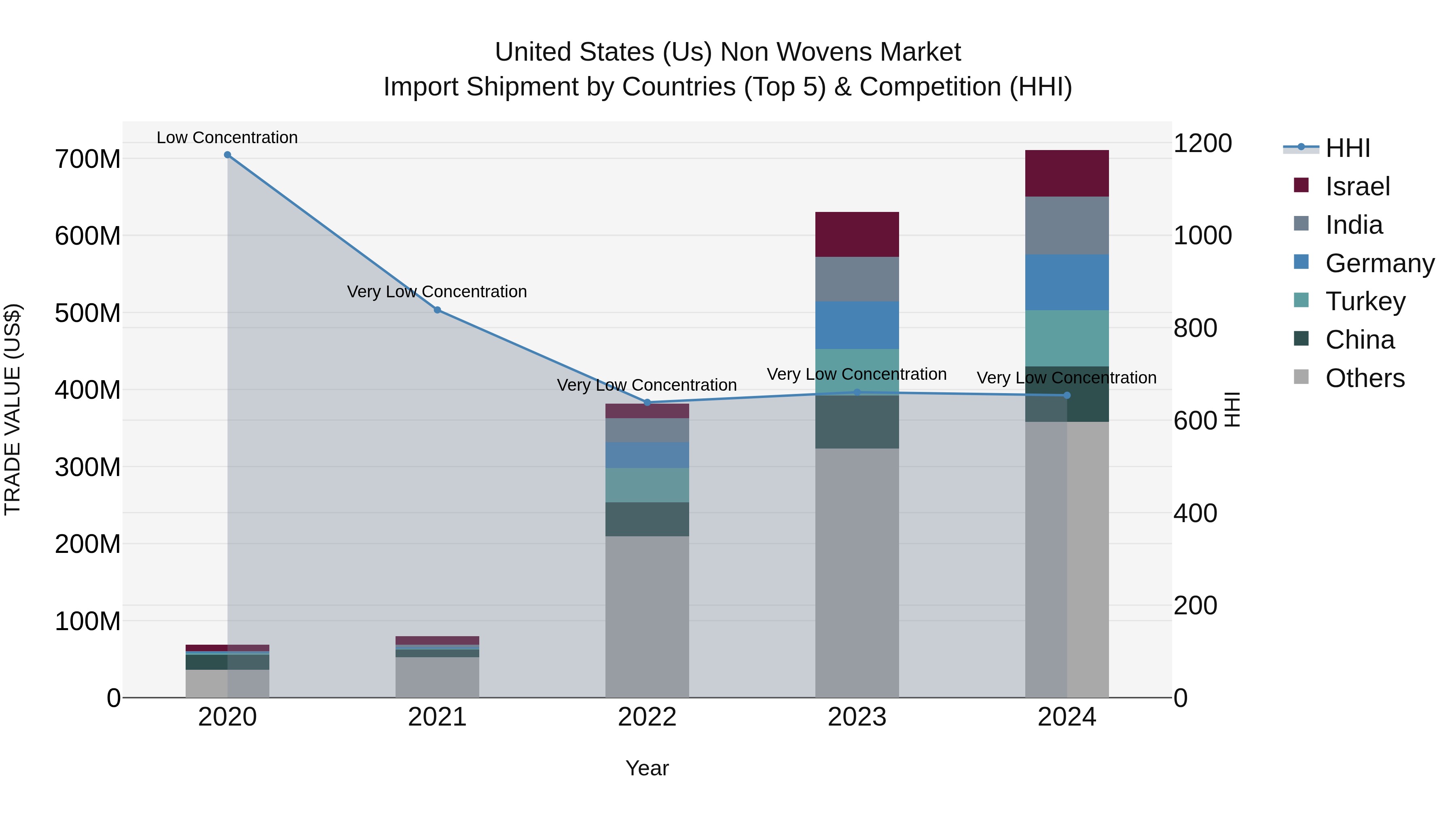 United States (US) Non Wovens Market Top 5 Importing Countries and Market Competition (HHI) Analysis
