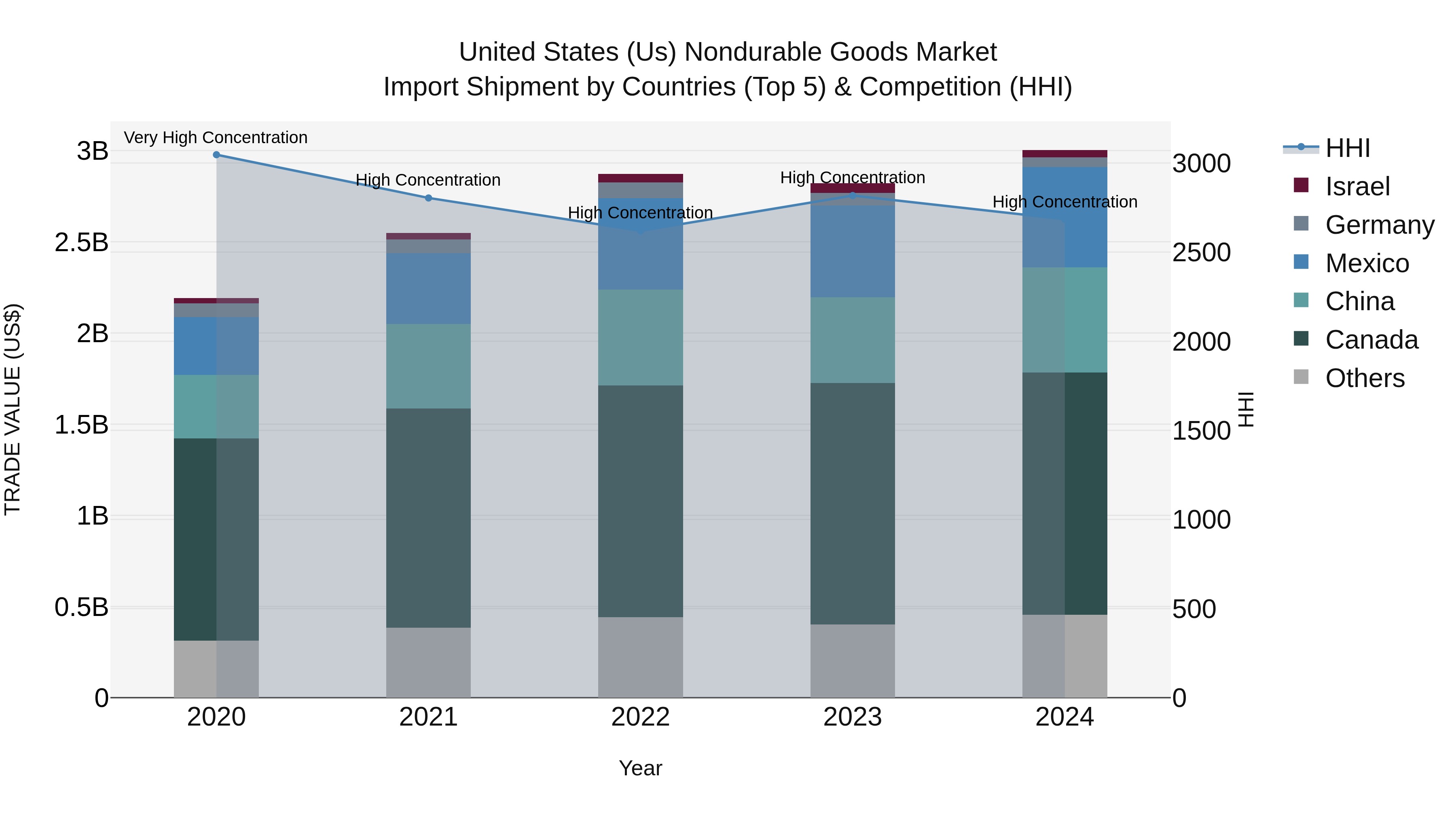 United States (US) Nondurable Goods Market Top 5 Importing Countries and Market Competition (HHI) Analysis