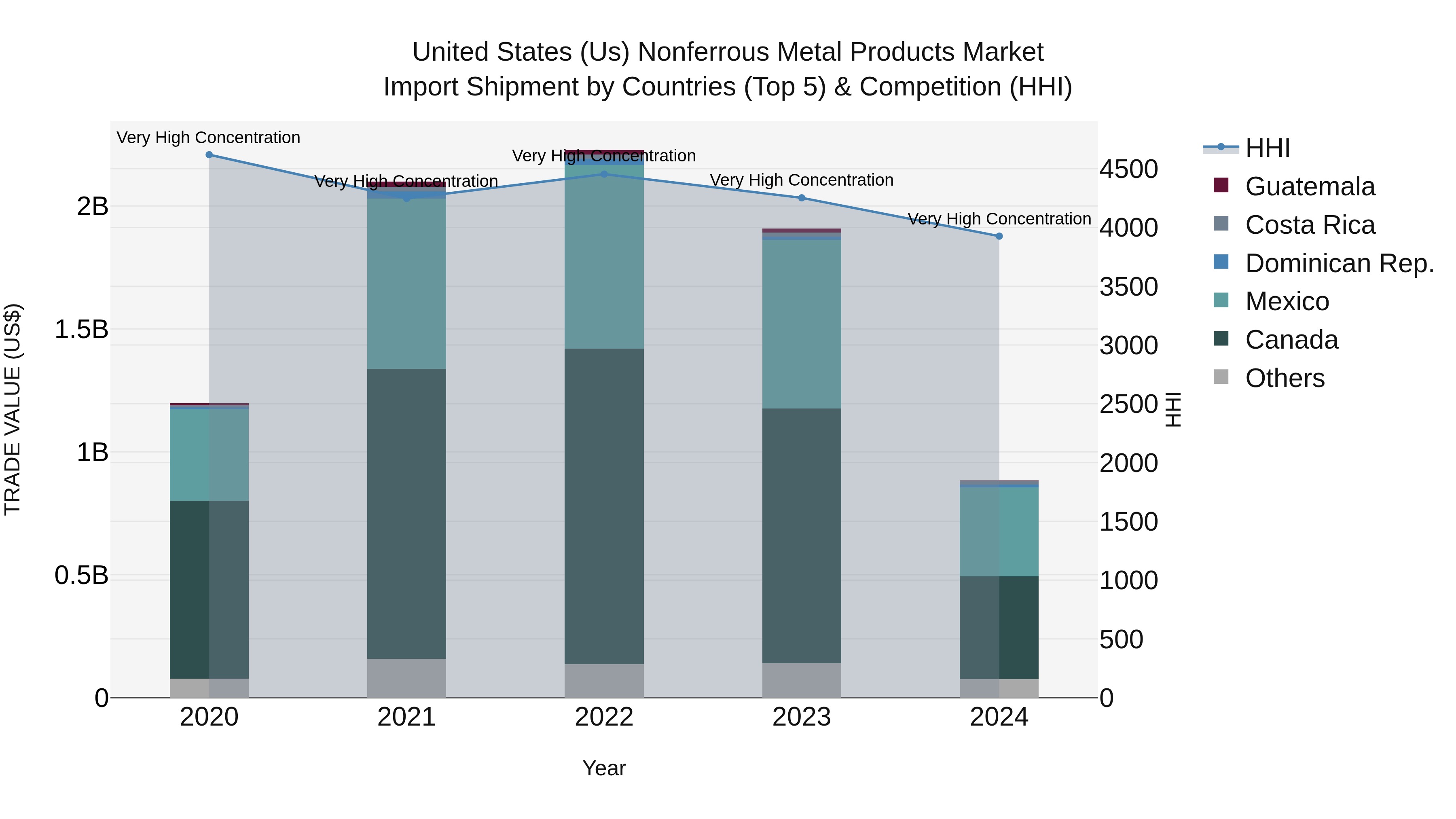 United States (US) NonferroUS Metal Products Market Top 5 Importing Countries and Market Competition (HHI) Analysis