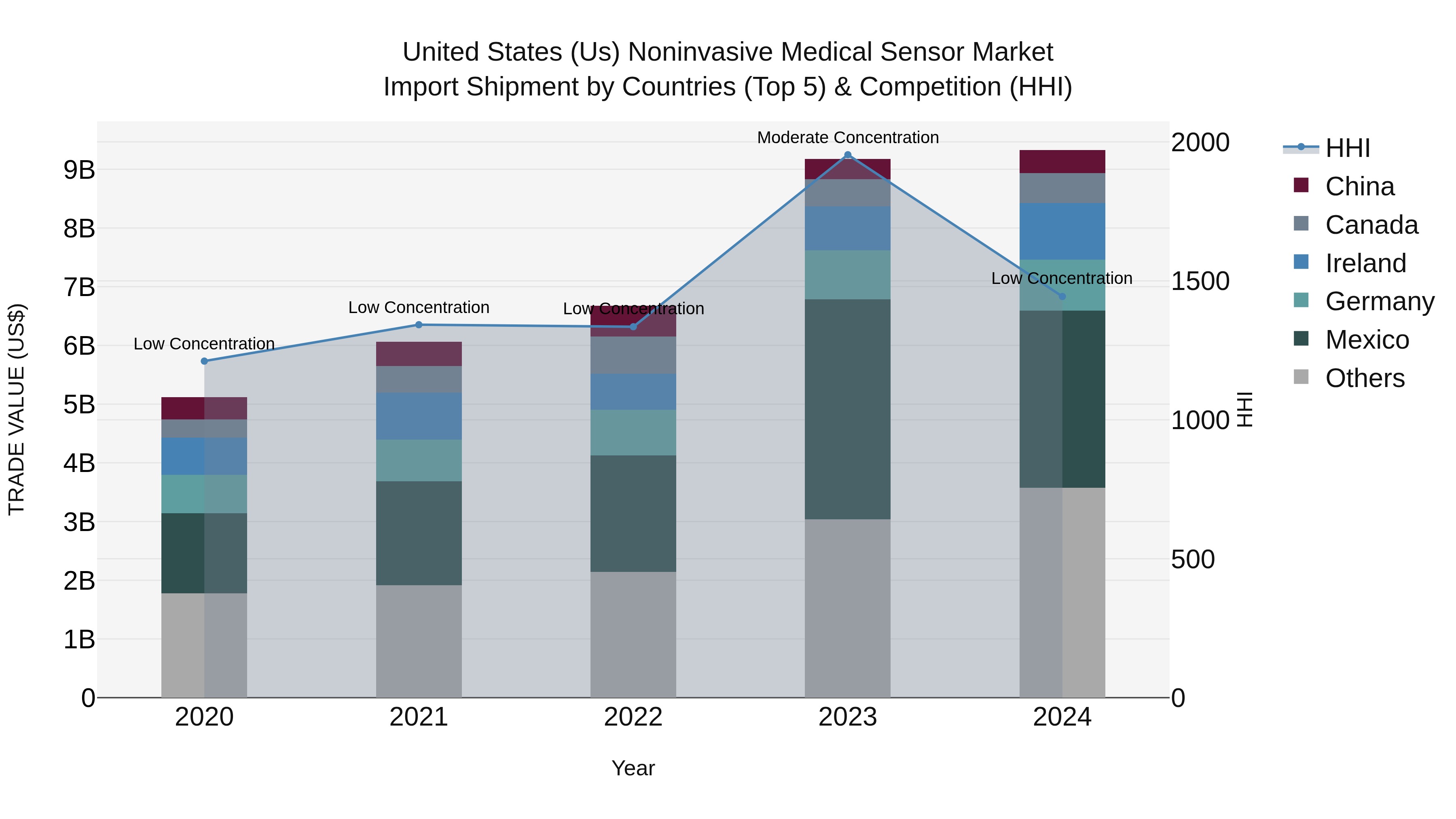 United States (US) Noninvasive Medical Sensor Market Top 5 Importing Countries and Market Competition (HHI) Analysis