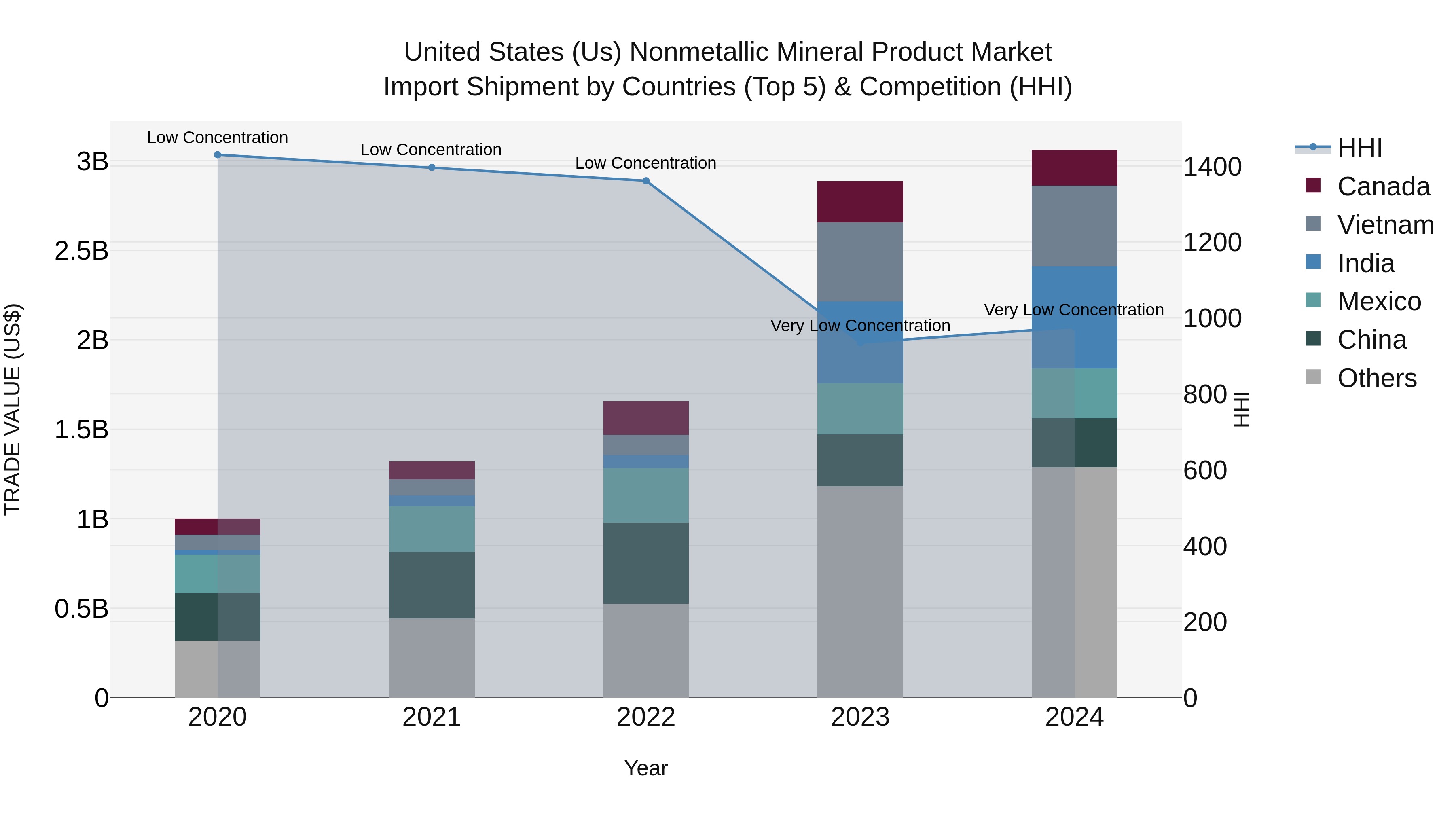 United States (US) Nonmetallic Mineral Product Market Top 5 Importing Countries and Market Competition (HHI) Analysis