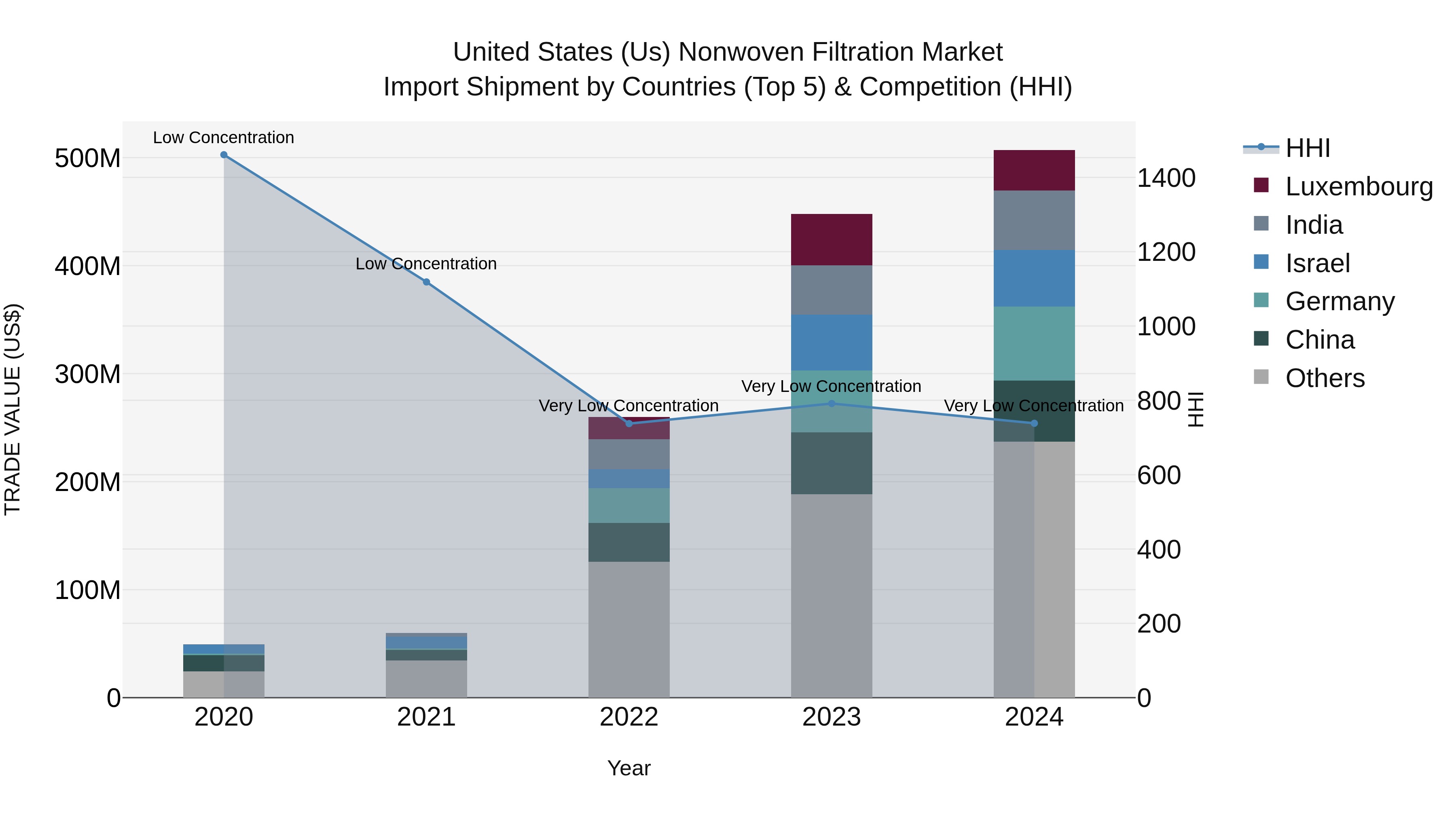 United States (US) Nonwoven Filtration Market Top 5 Importing Countries and Market Competition (HHI) Analysis