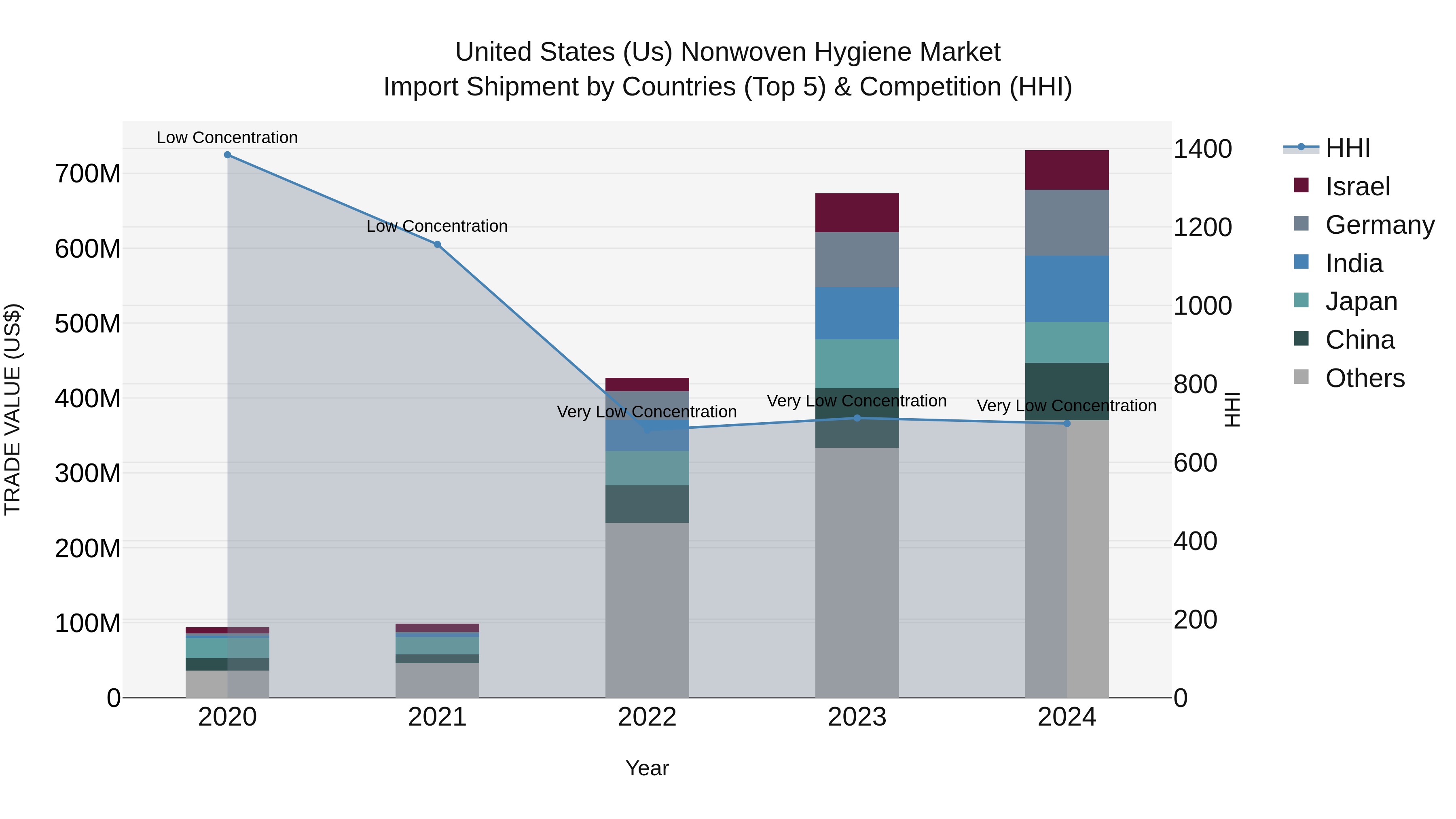 United States (US) Nonwoven Hygiene Market Top 5 Importing Countries and Market Competition (HHI) Analysis