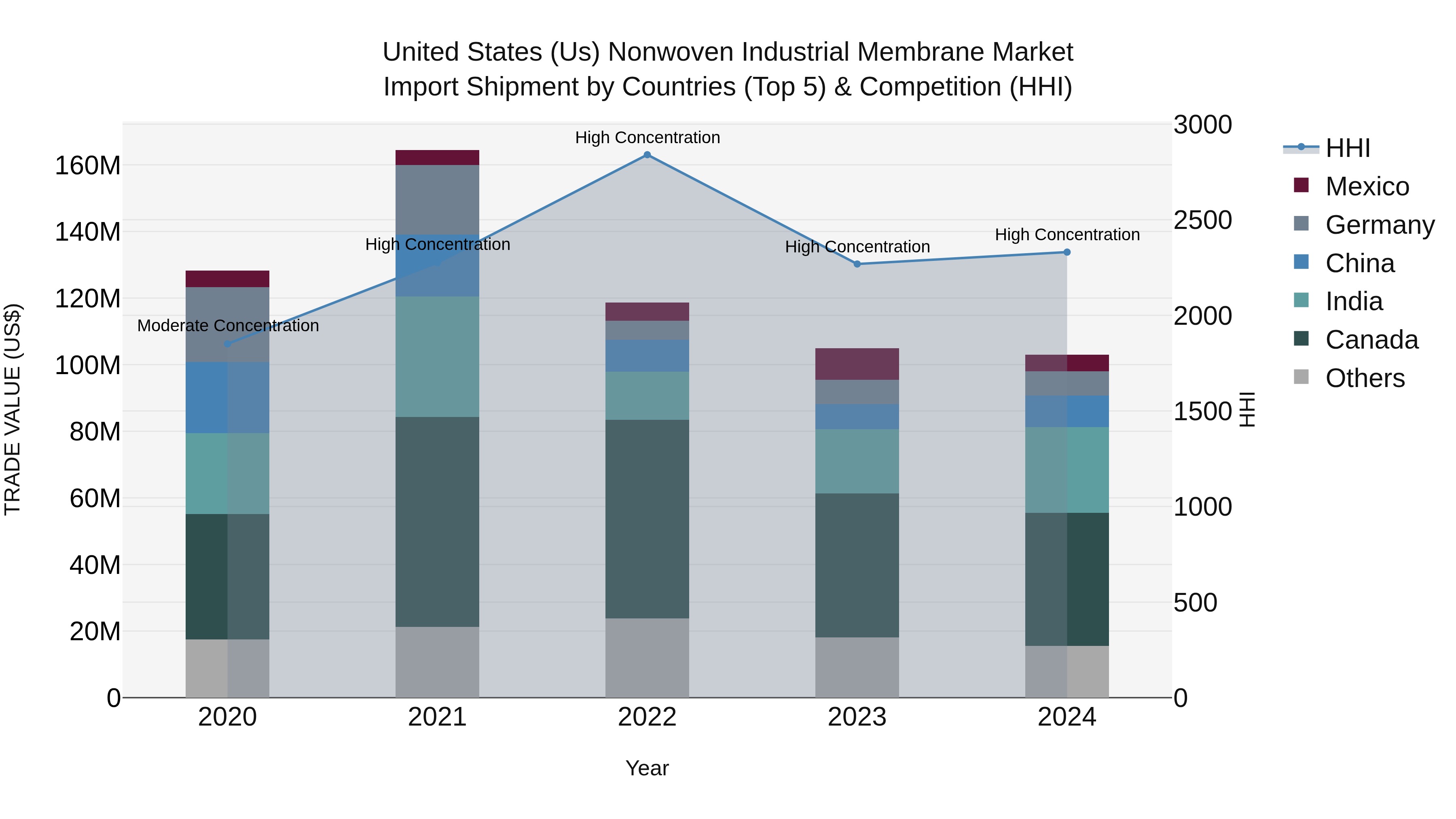 United States (US) Nonwoven IndUStrial Membrane Market Top 5 Importing Countries and Market Competition (HHI) Analysis