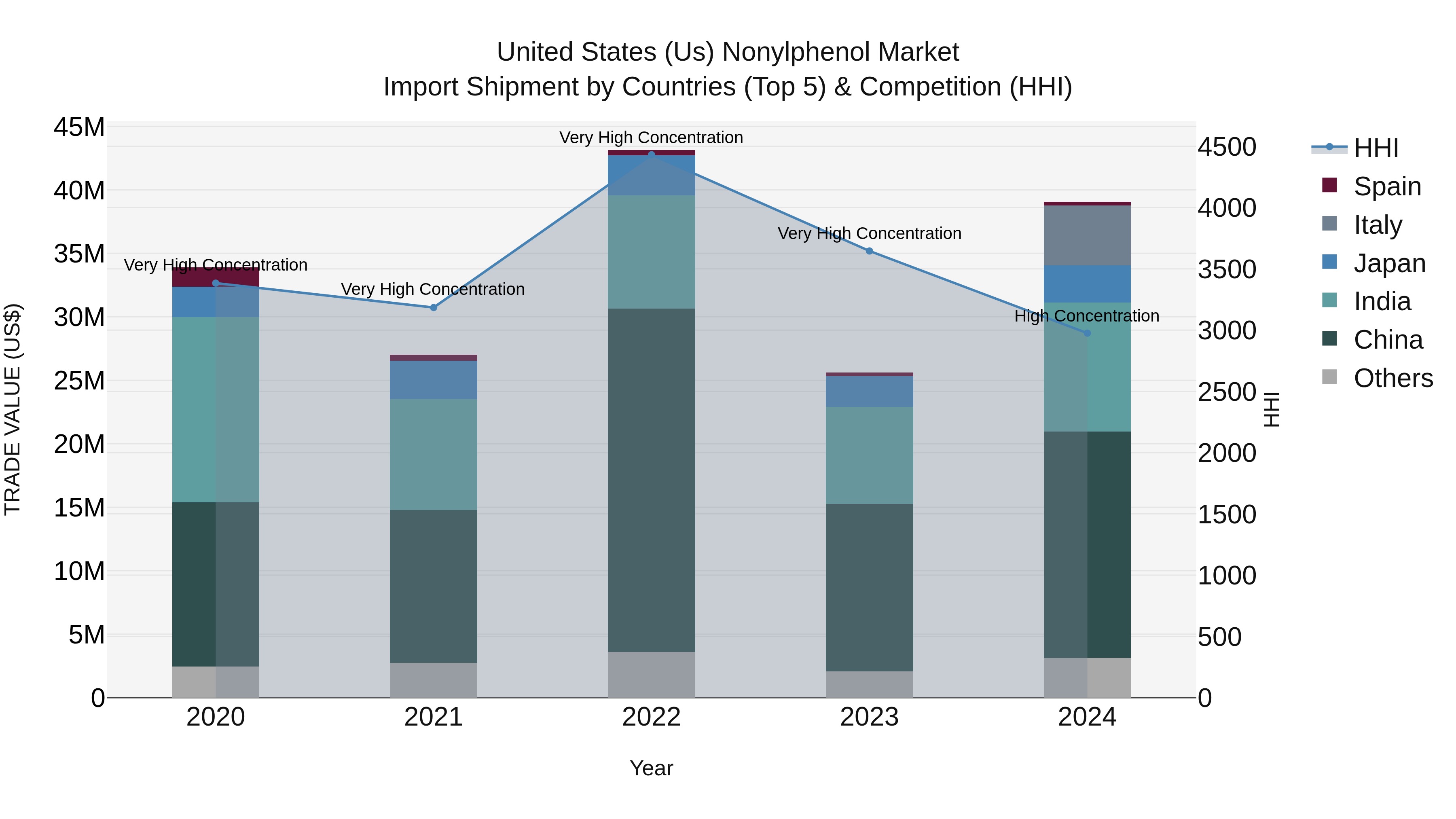 United States (US) Nonylphenol Market Top 5 Importing Countries and Market Competition (HHI) Analysis