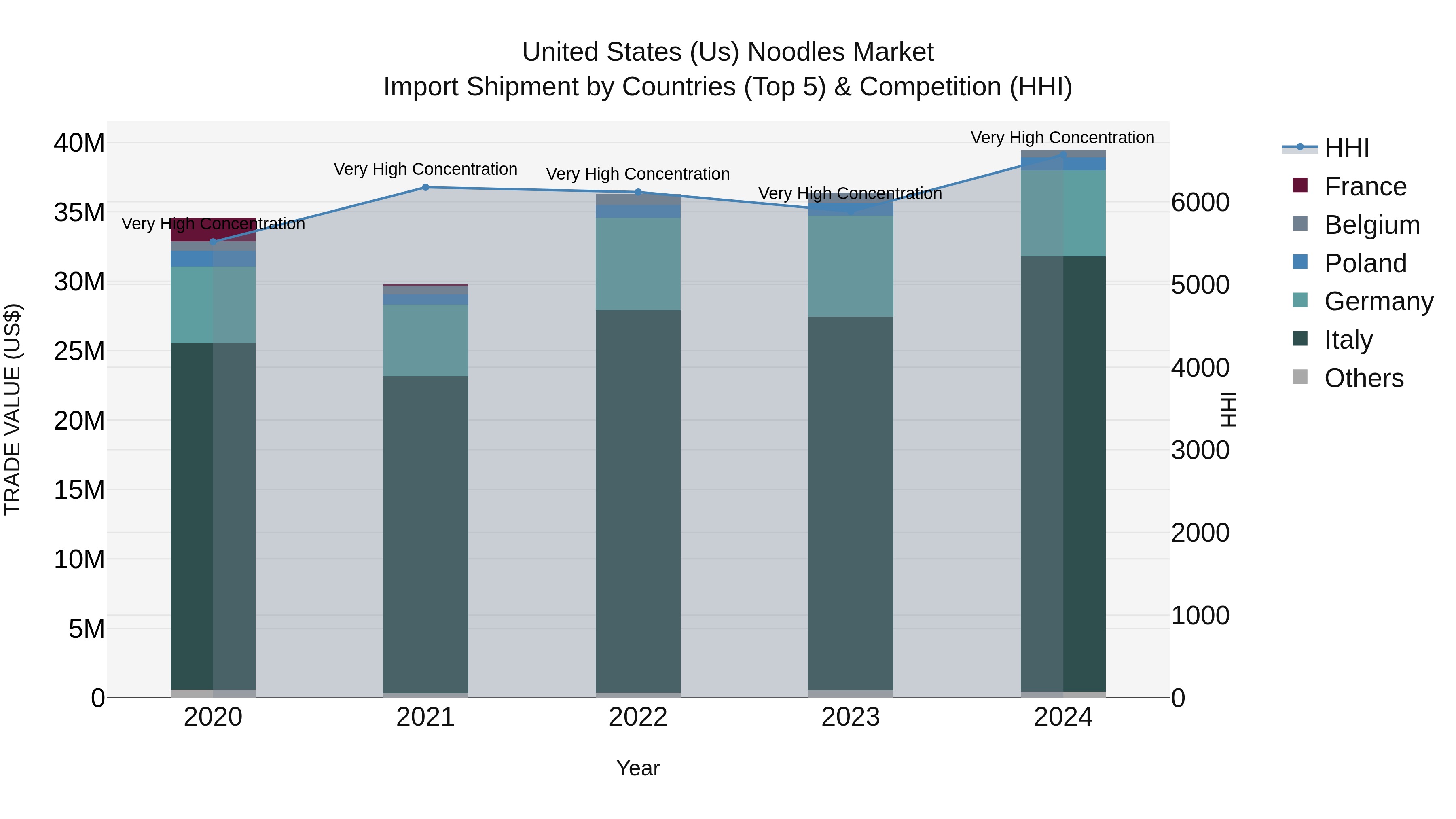 United States (US) Noodles Market Top 5 Importing Countries and Market Competition (HHI) Analysis