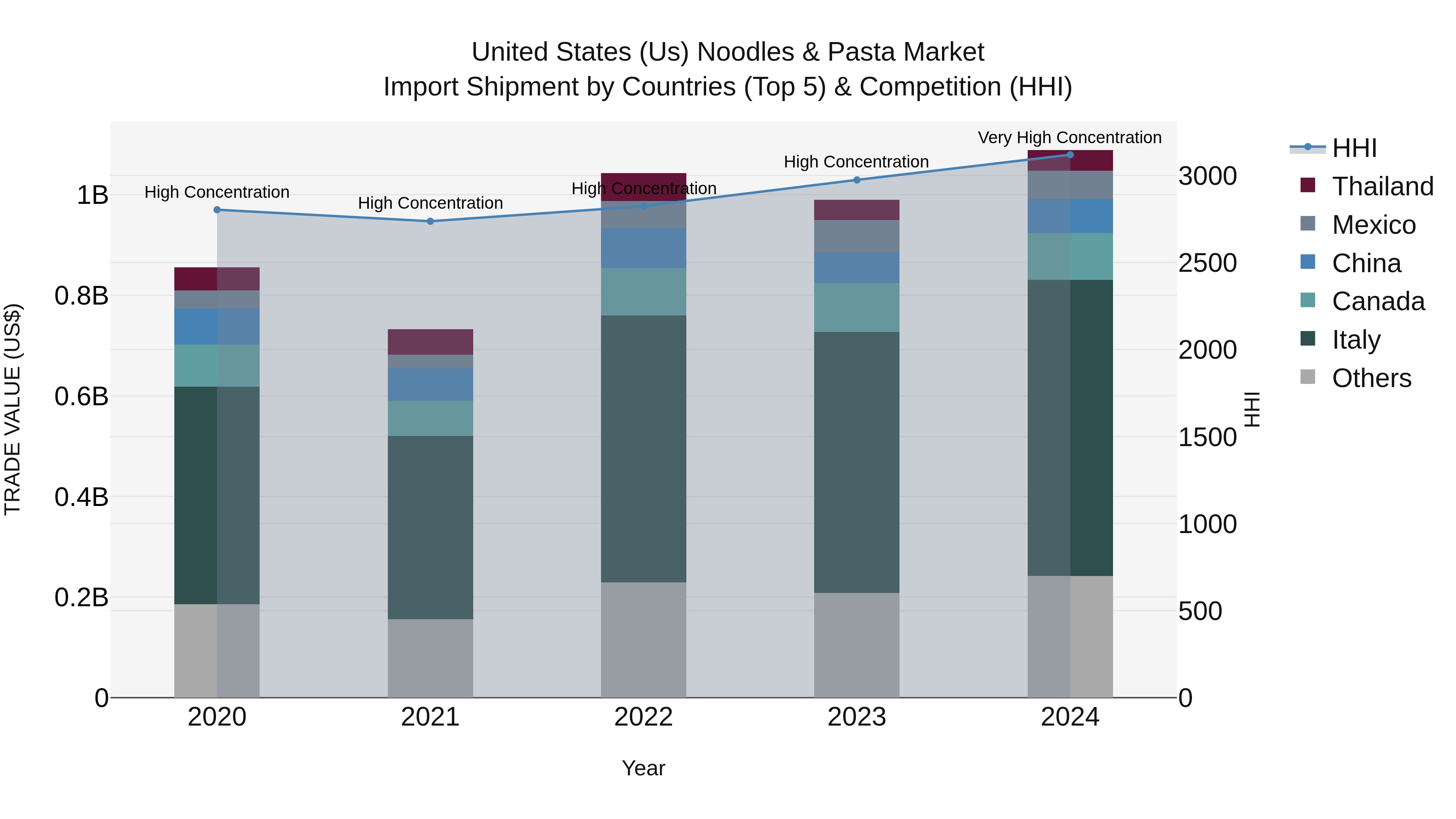 United States (US) Noodles & Pasta Market Top 5 Importing Countries and Market Competition (HHI) Analysis